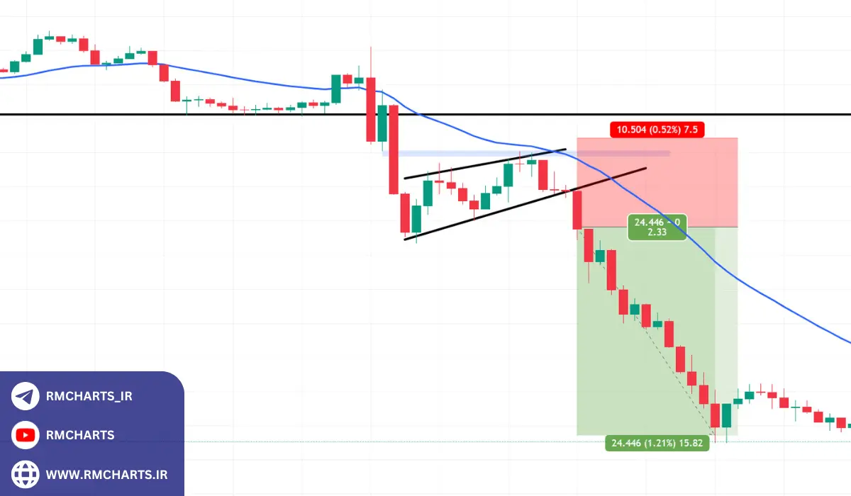 تایم فریم‌های بلندمدت برای تحلیل روندهای کلان بازار