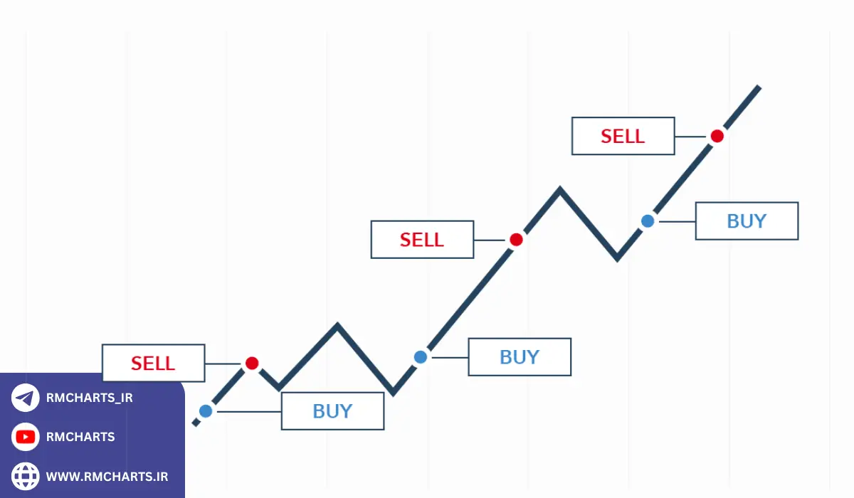  تایم فریم‌های کوتاه‌مدت مناسب برای معاملات سریع