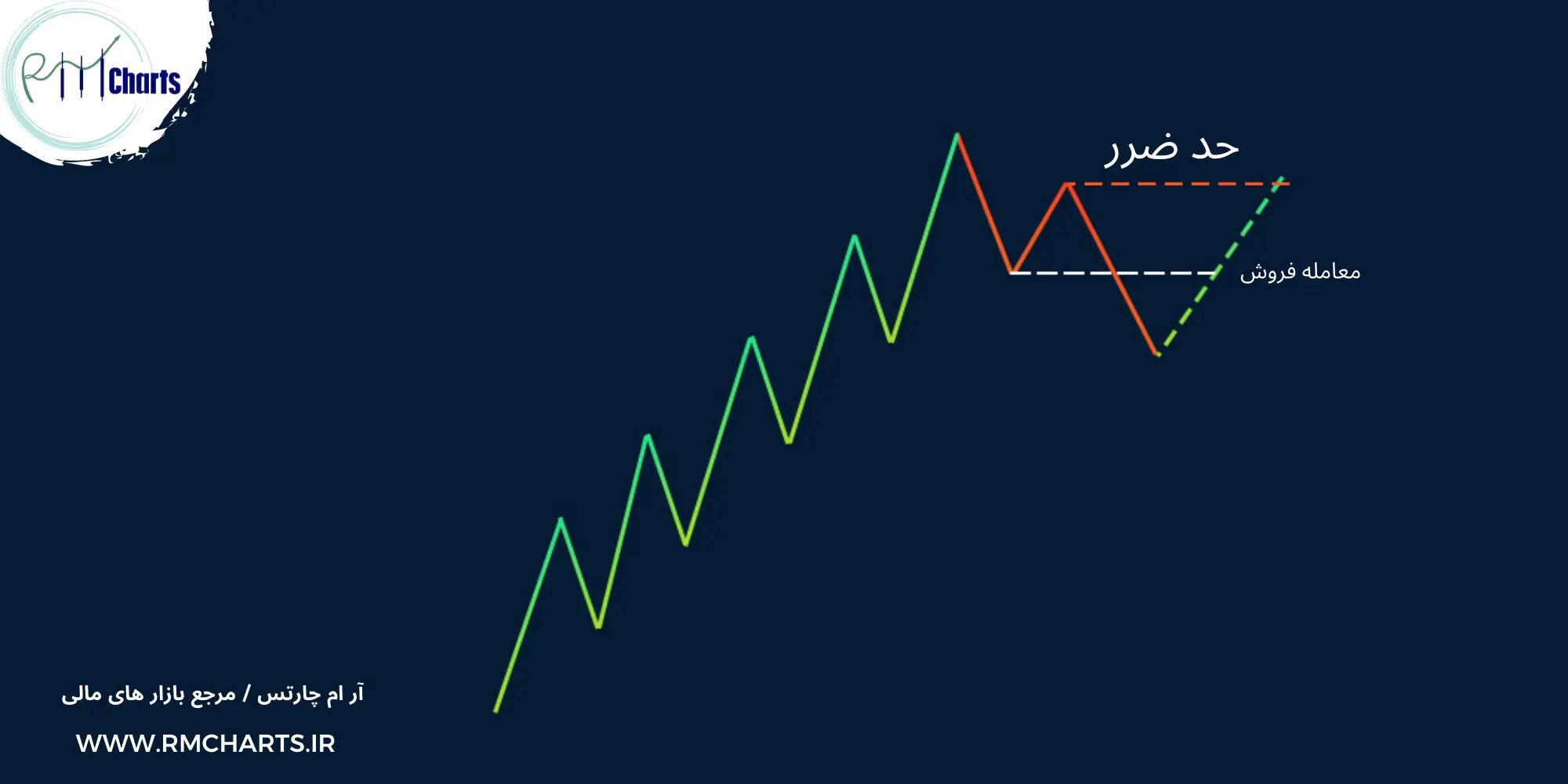 تحلیل بر اساس فیبوناچی