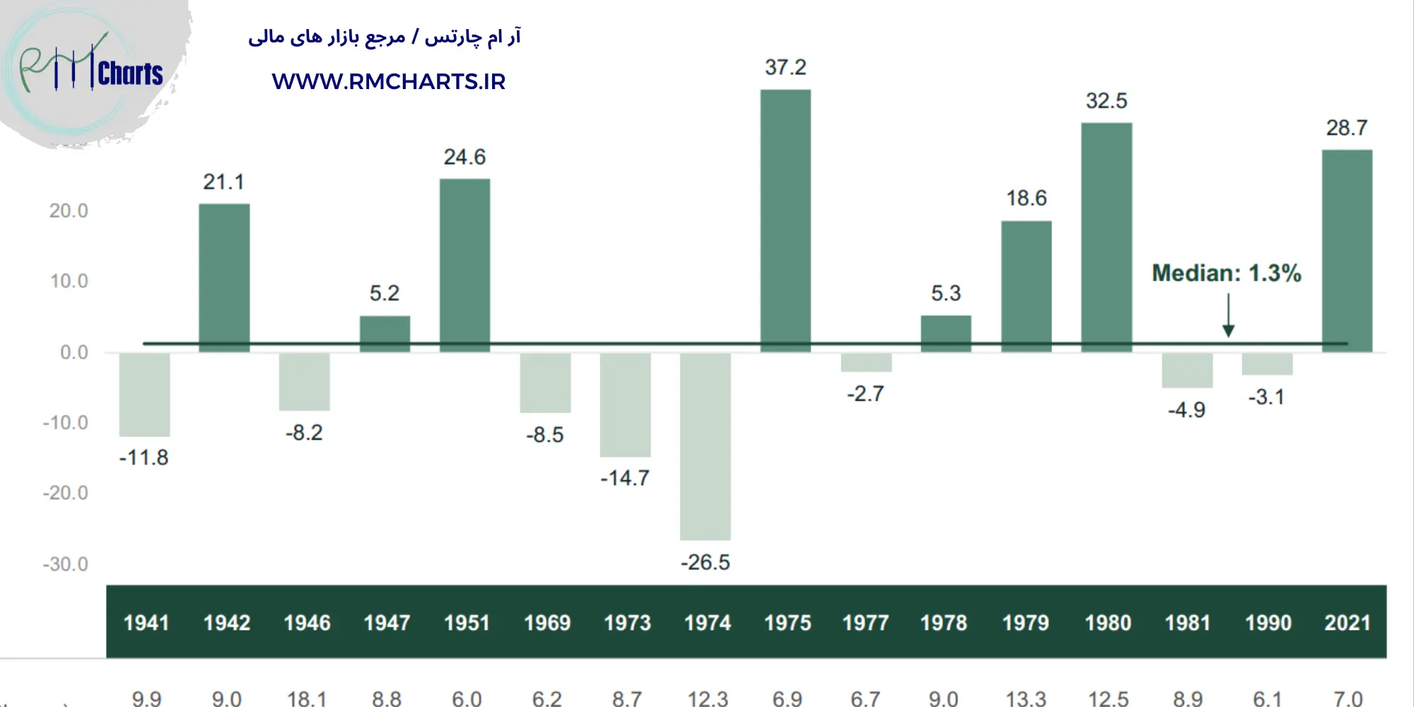 تورم و سود سهام
