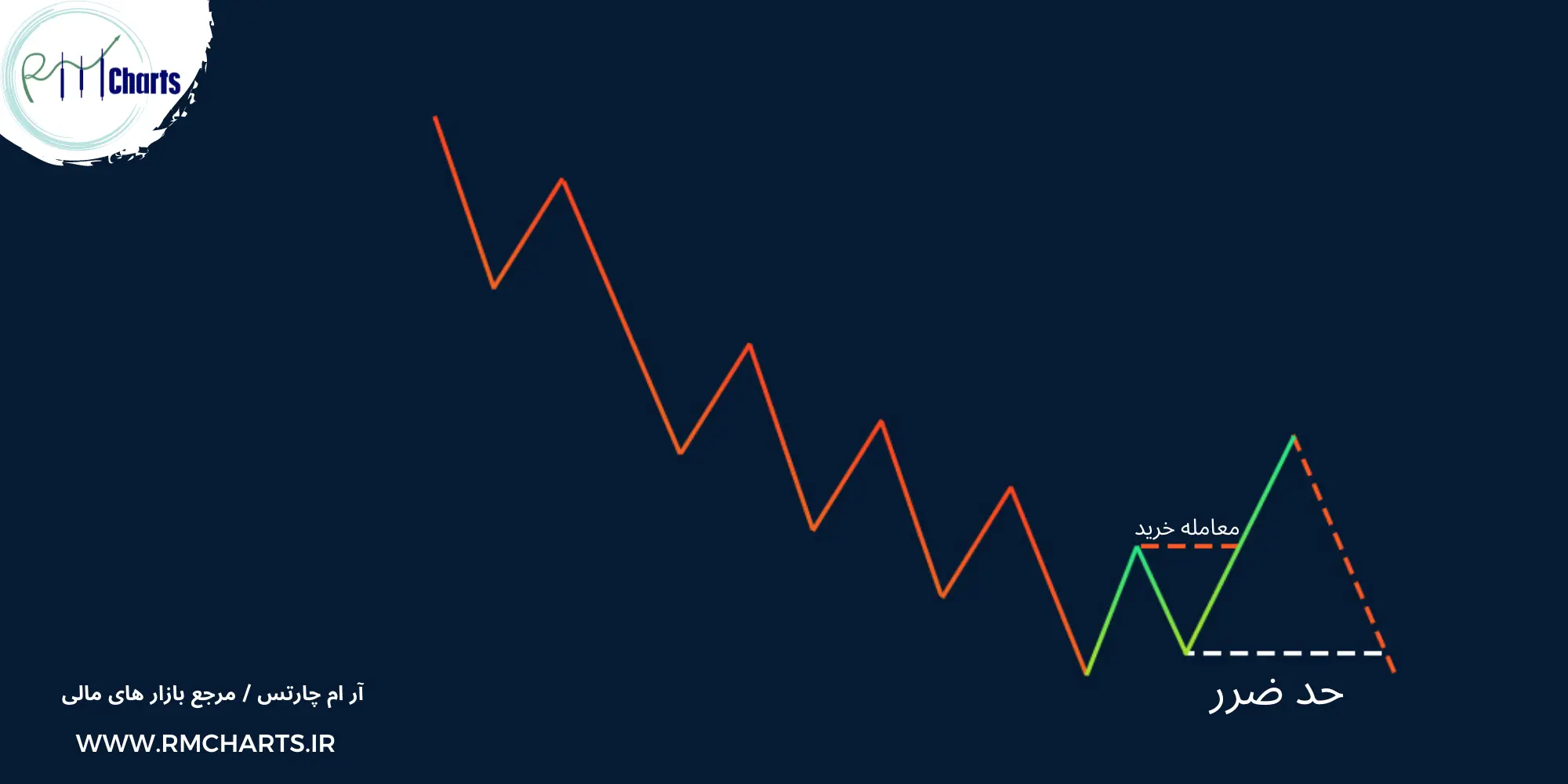حد ضرر با فیبوناچی