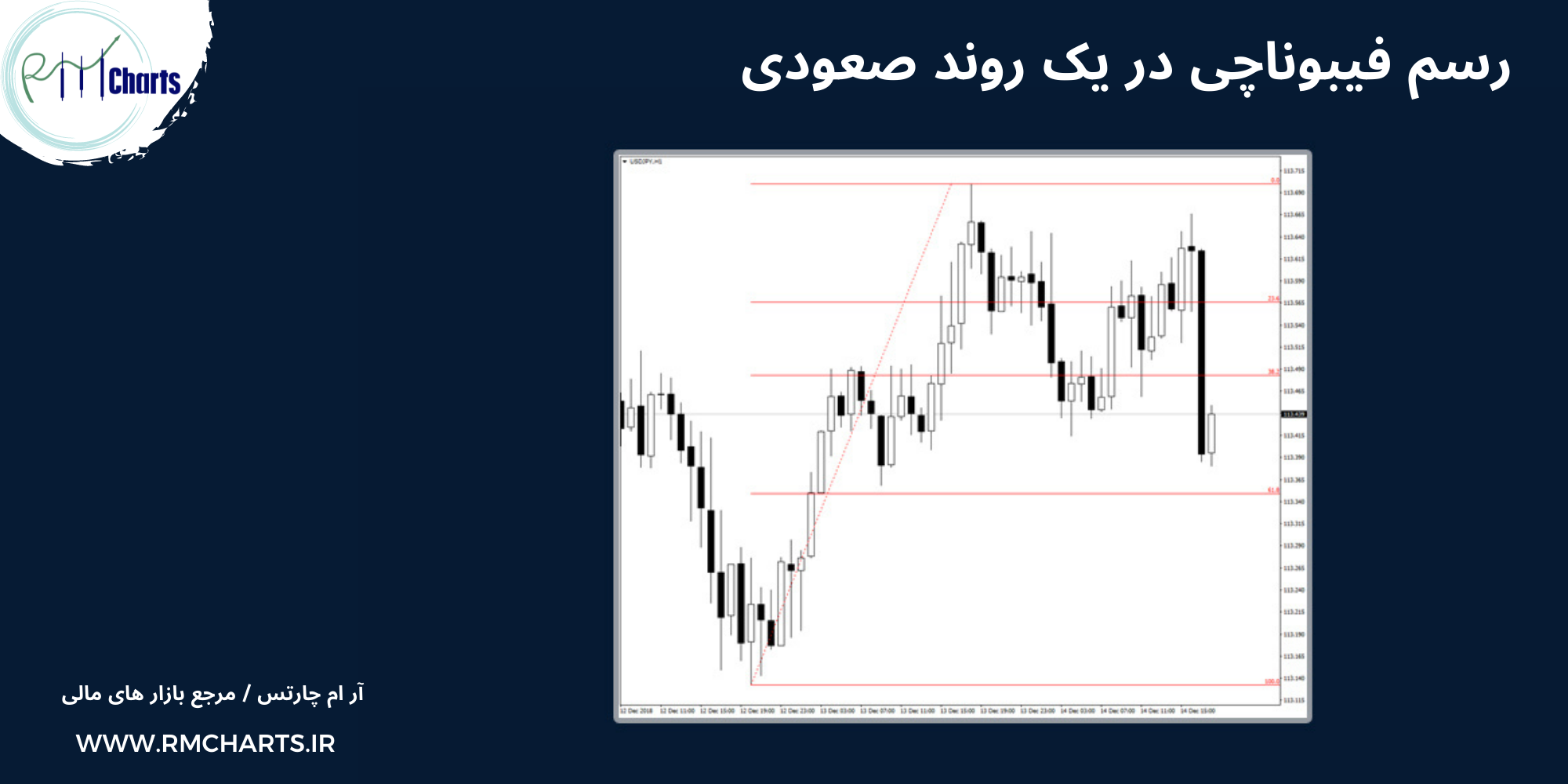 رسم فیبوناچی در یک روند صعودی