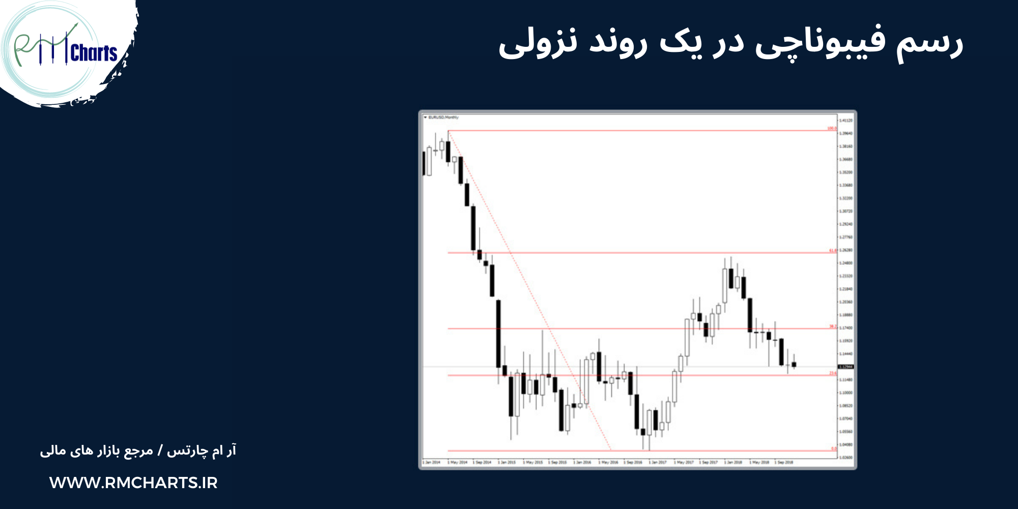 رسم فیبوناچی در یک روند نزولی