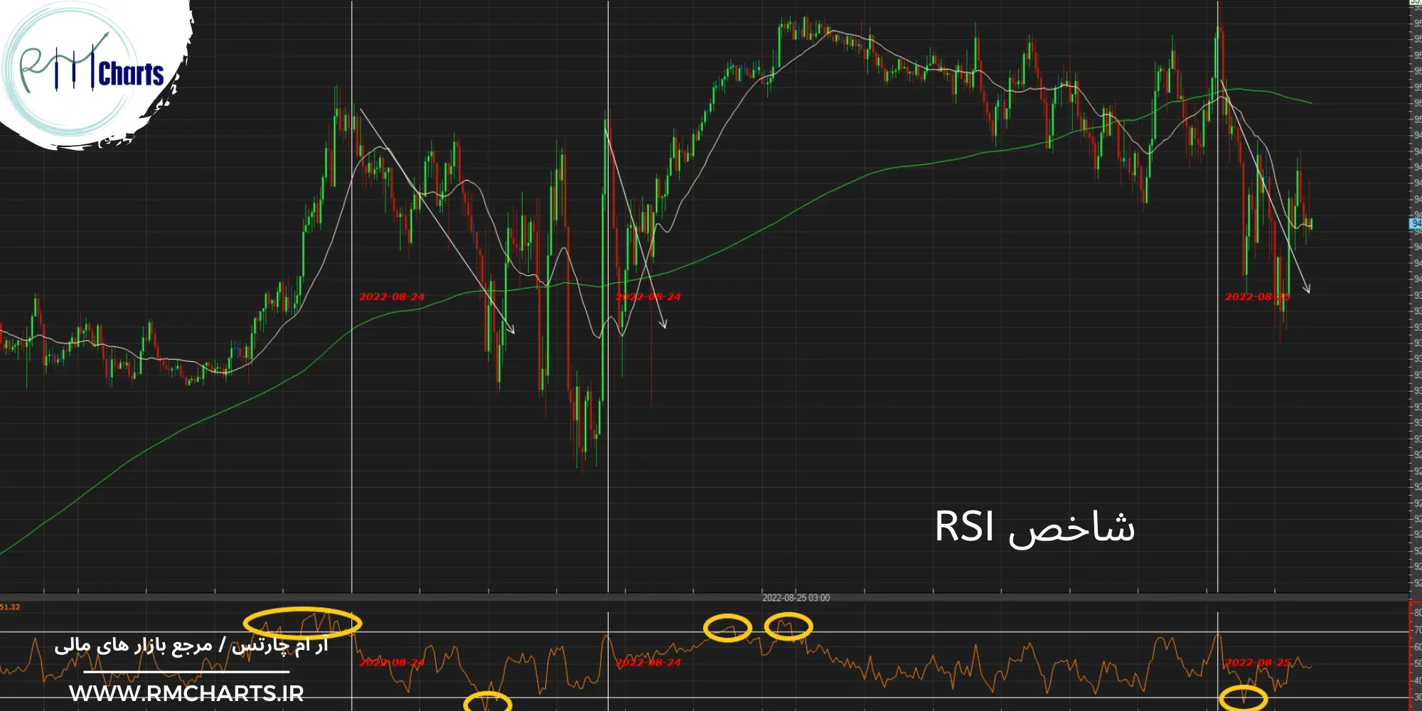 شاخص RSI