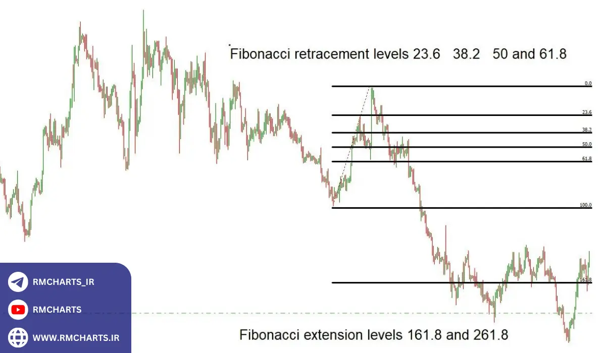 فیبوناچی انبساطی Fibonacci Expansion (EXP)