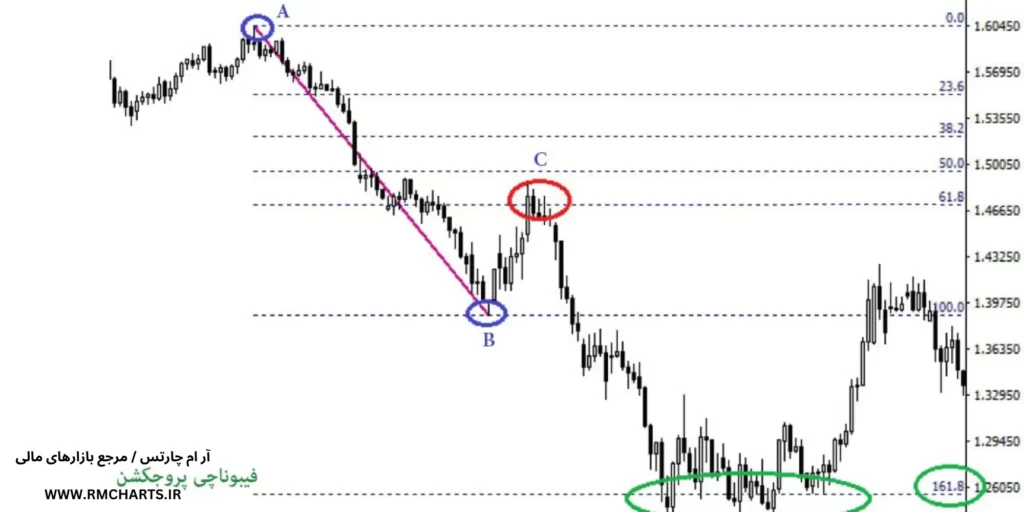 فیبوناچی خارجی Fibonacci Extension (EXT)