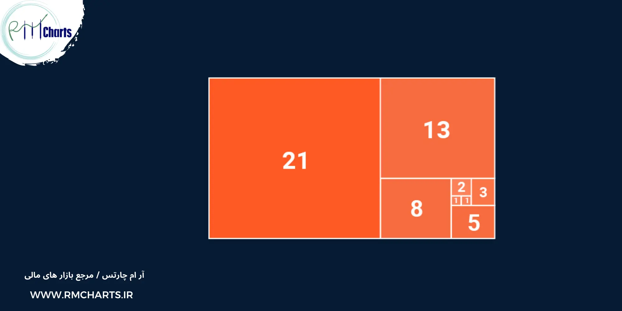 فیبوناچی در بورس