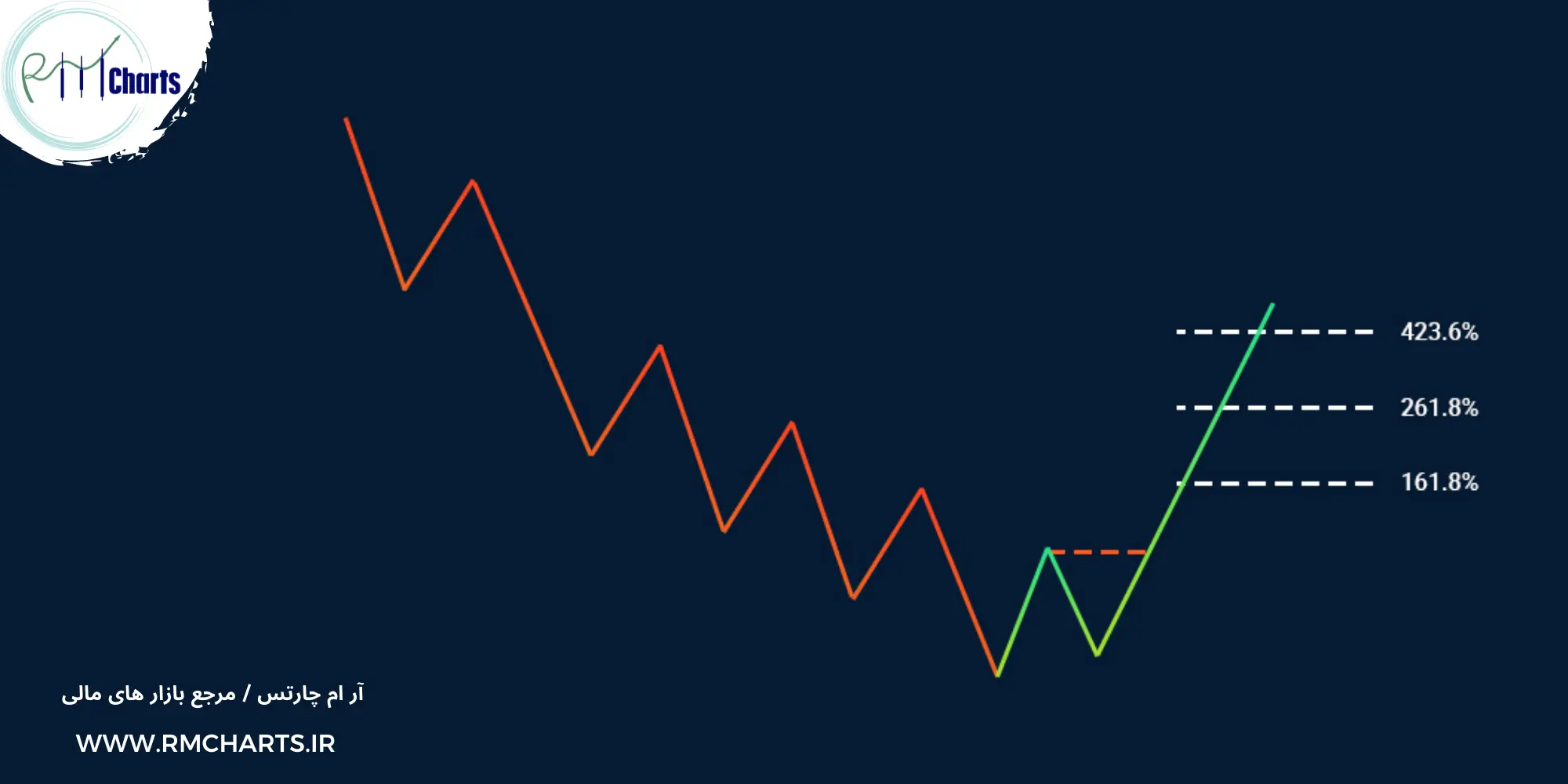 فیبوناچی سه نقطه ای