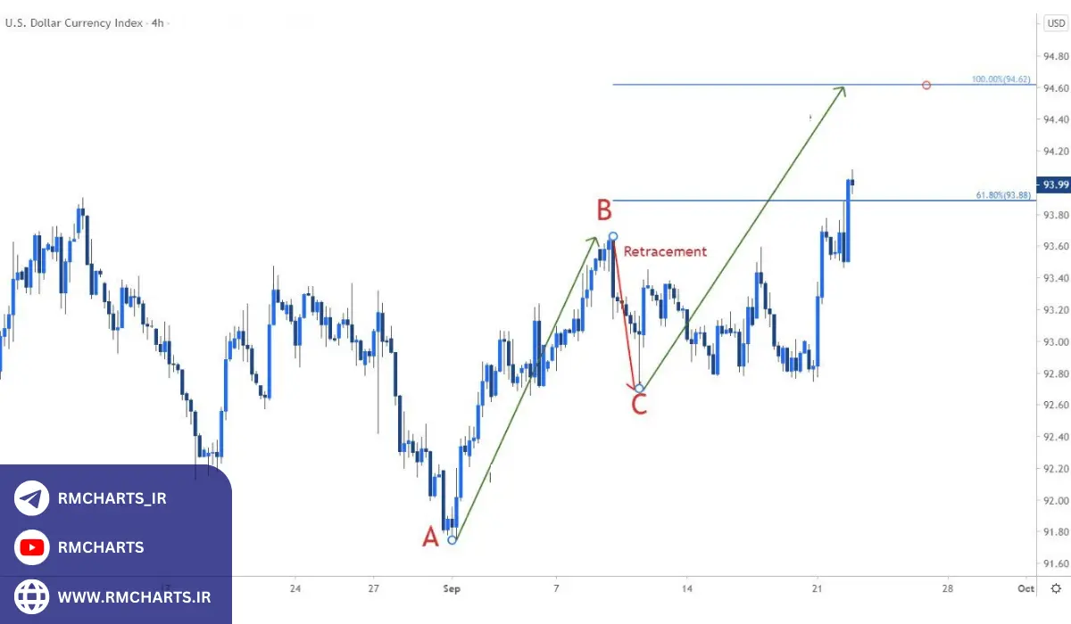 فیبوناچی پروژكشن