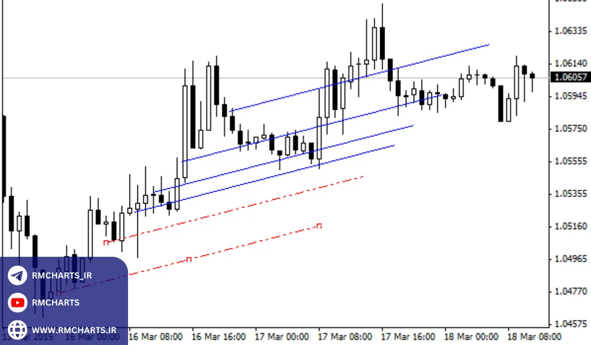 فیبوناچی کانال Channel