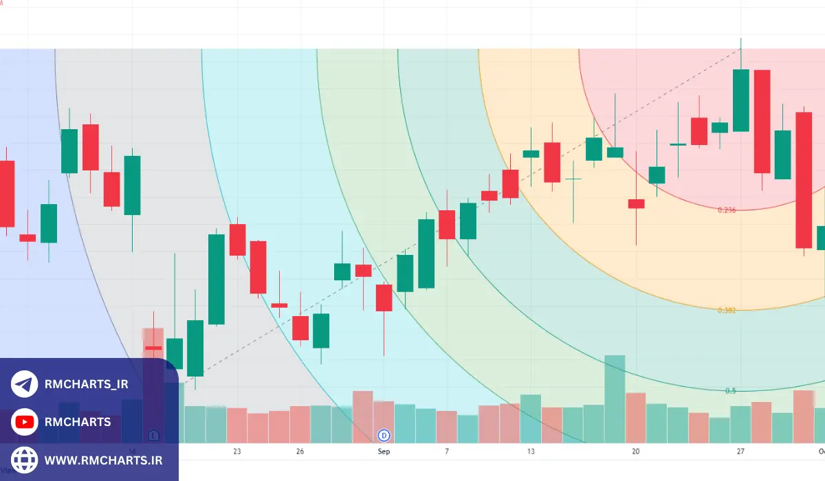 فیبوناچی کمان‌‌
