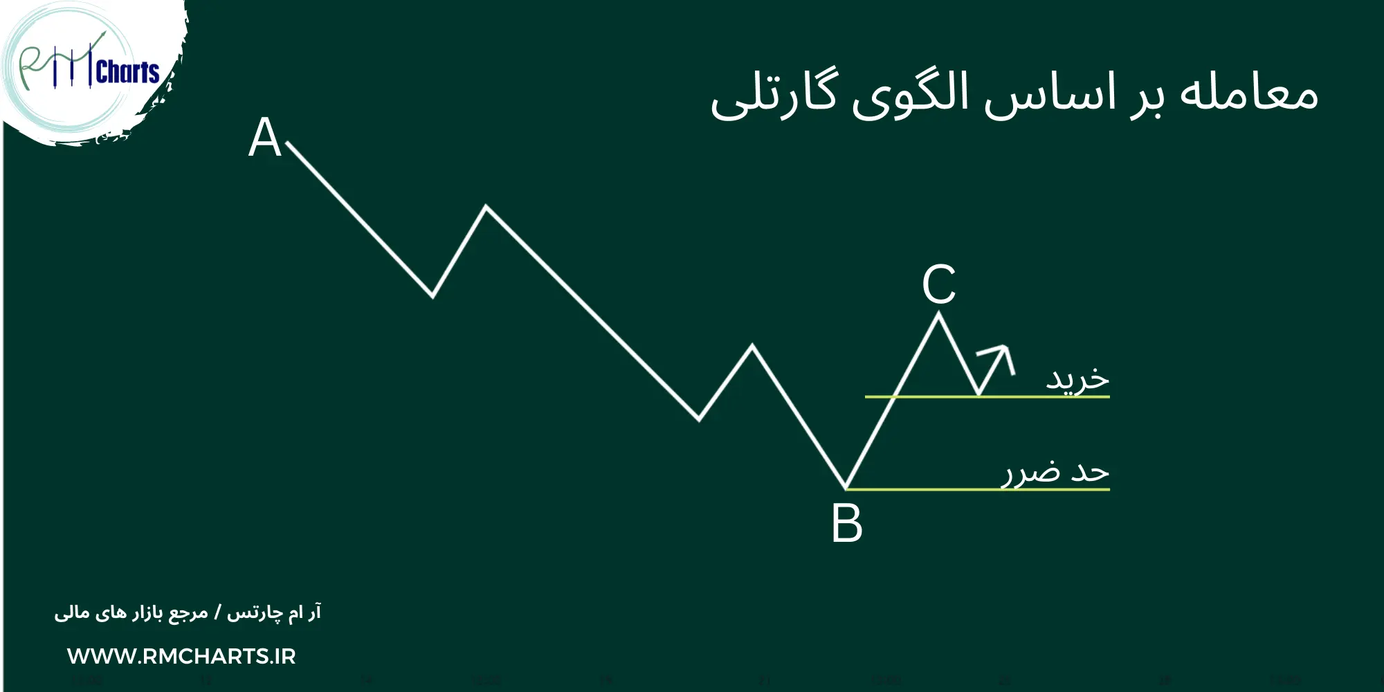 معامله بر اساس الگوی گارتلی