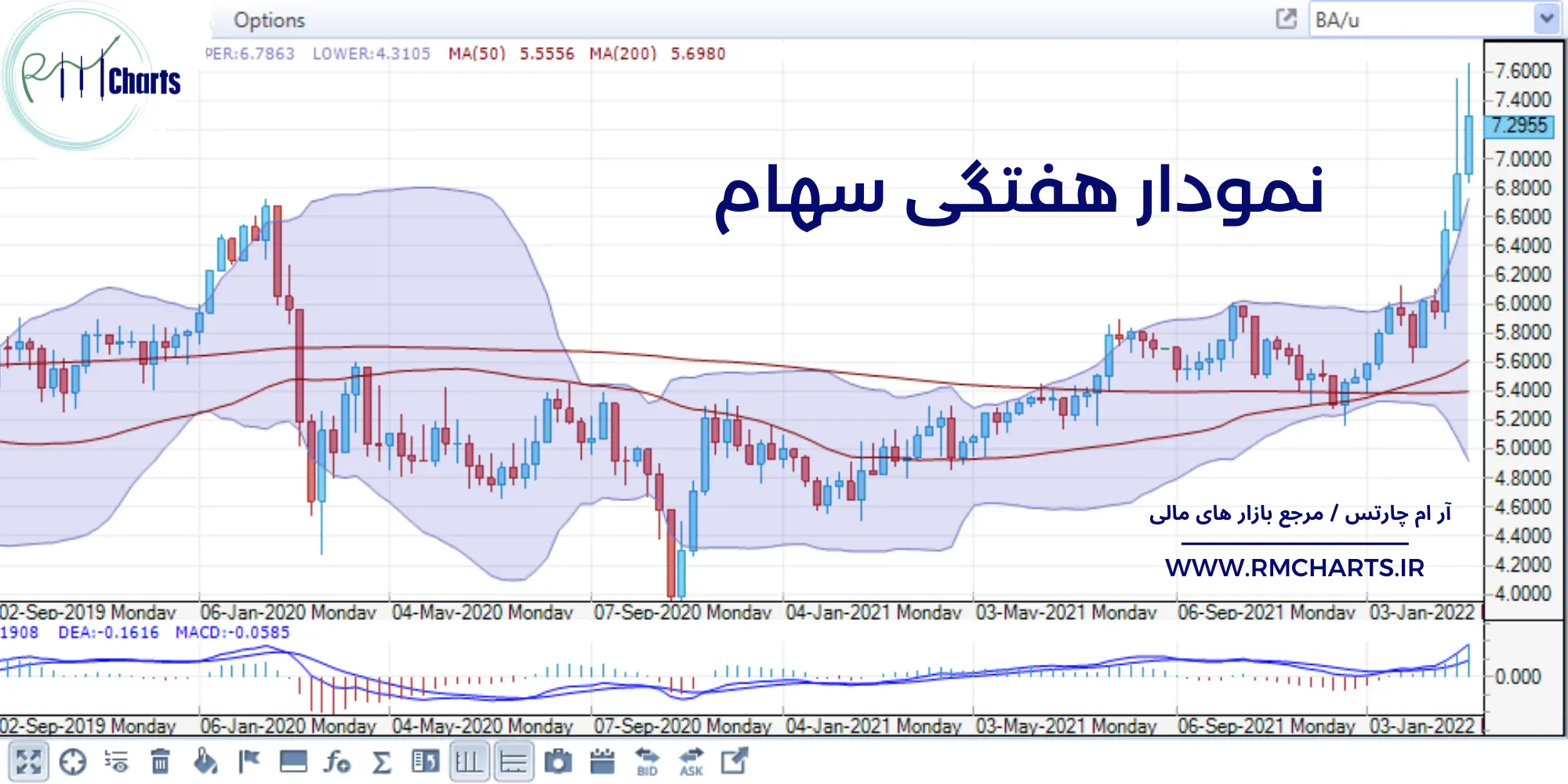 نمودار هفتگی سهام