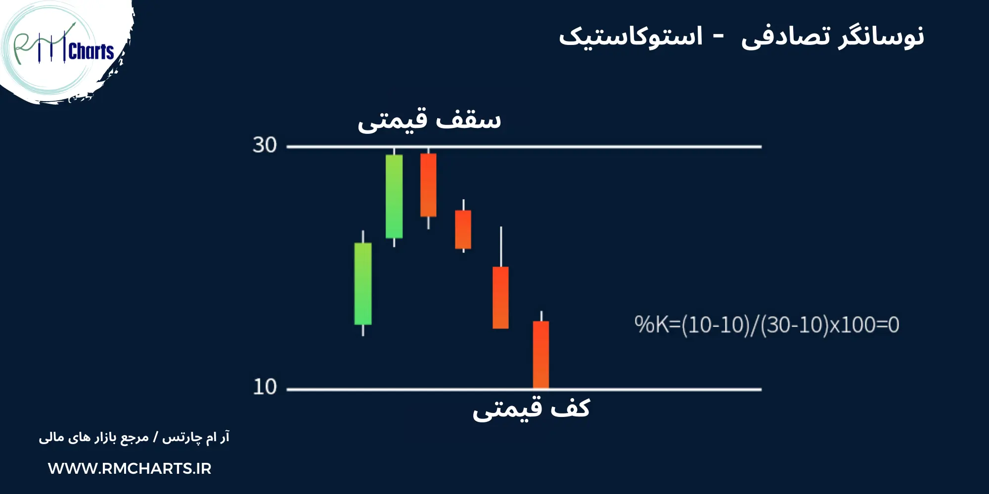 نوسانگر تصادفی - استوکاستیک