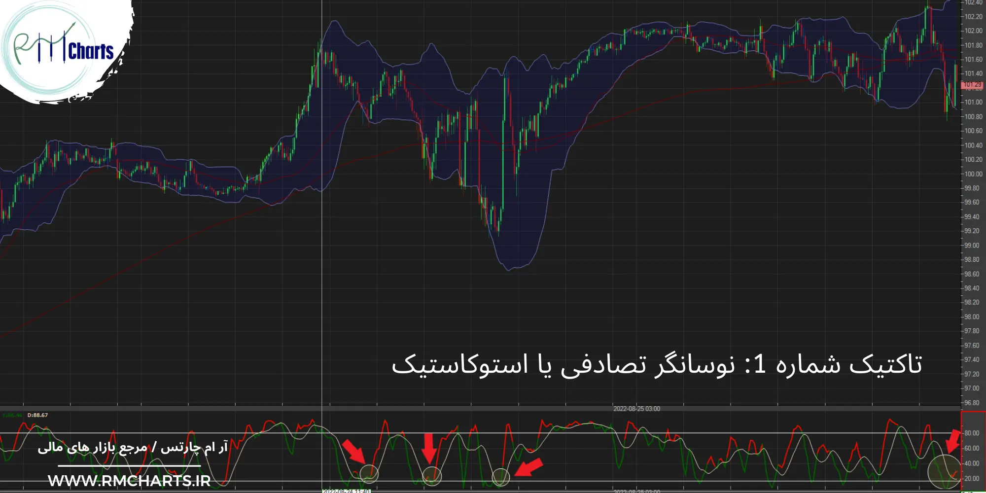 نوسانگر تصادفی یا استوکاستیک