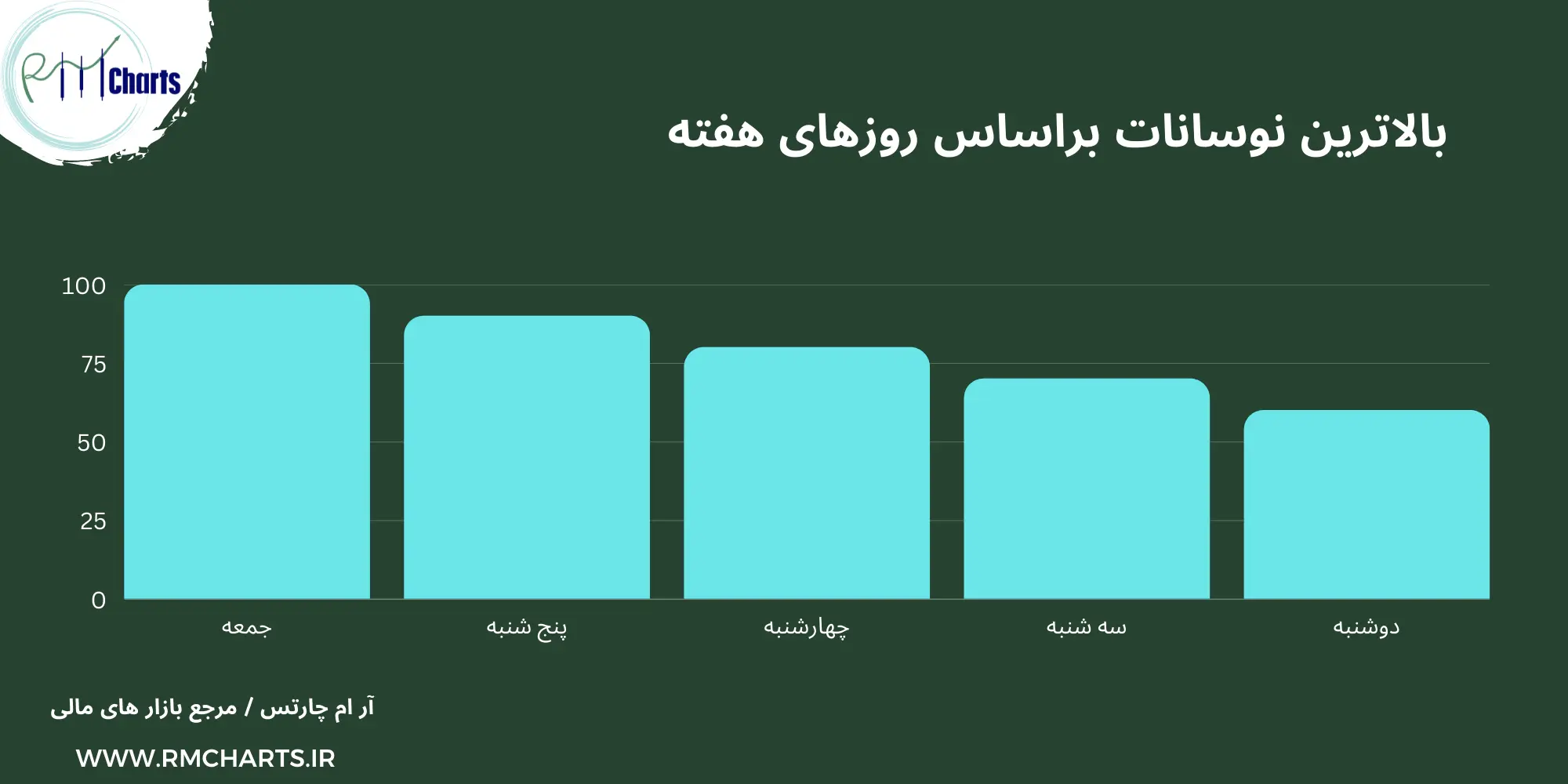 نوسانی ترین روزهای هفته