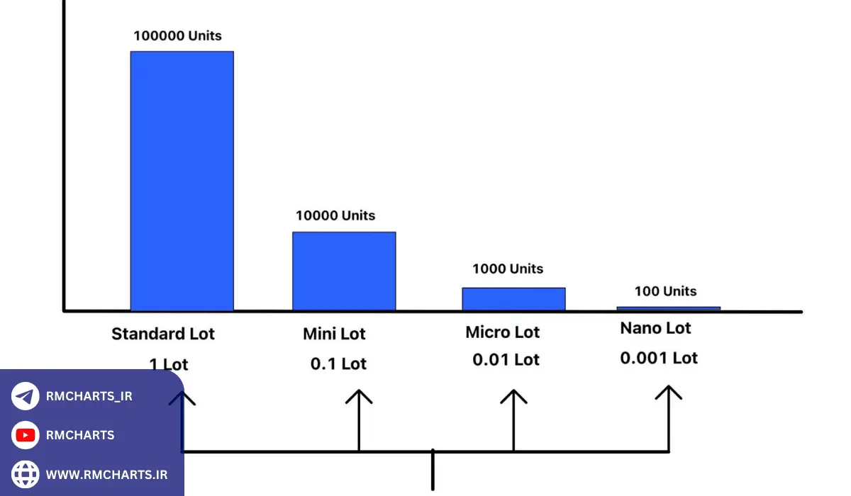 انواع لات در بروکرهای مختلف       