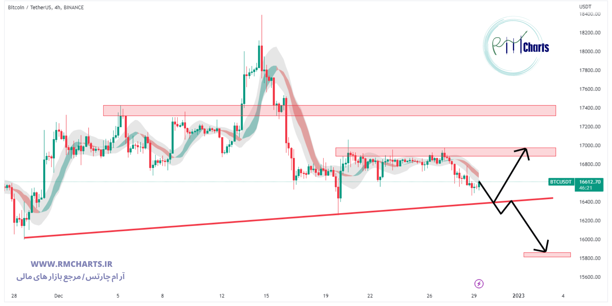 تحلیل تکنیکال BITCOIN