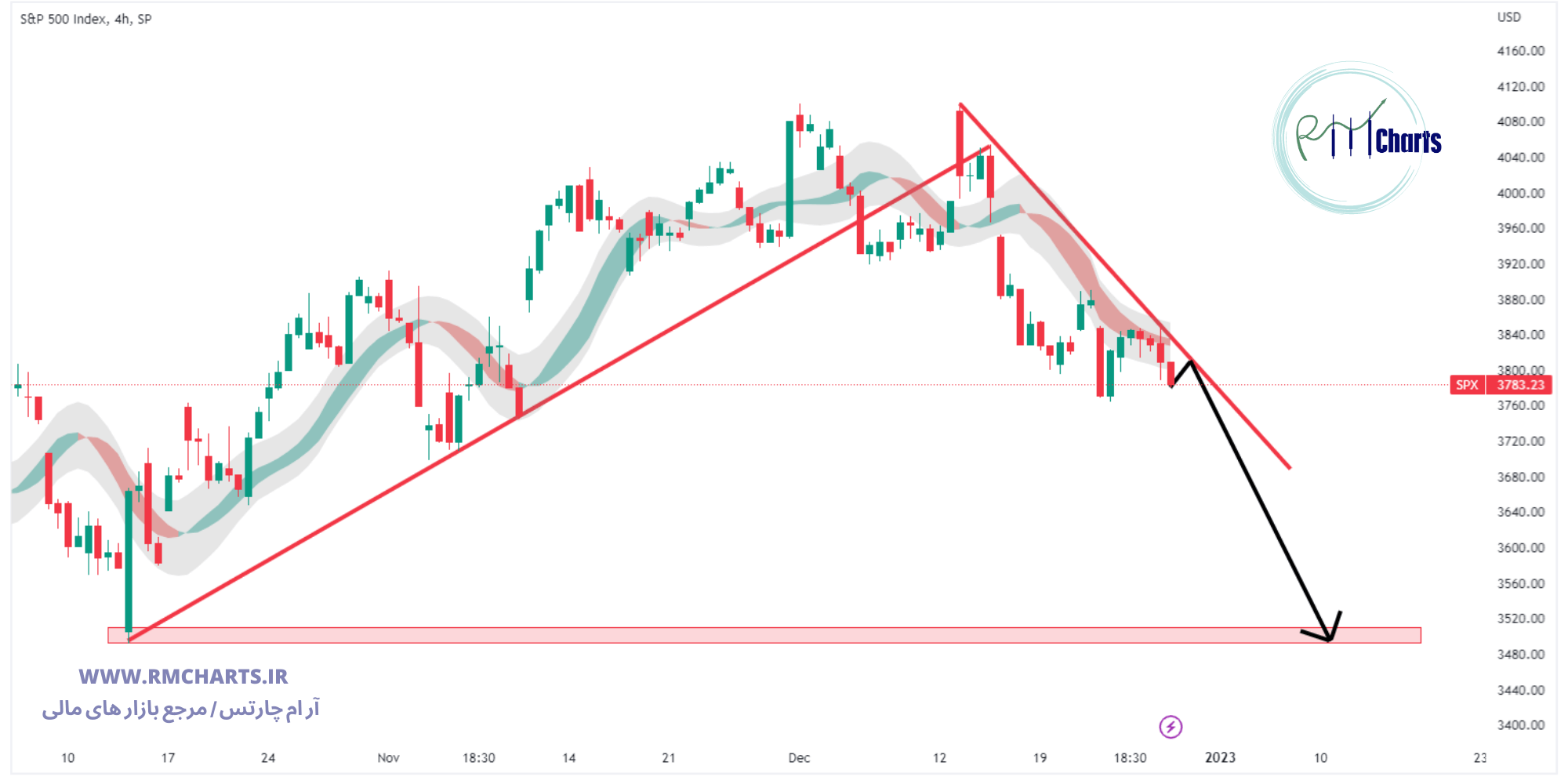 تحلیل تکنیکال اس اند پی 500