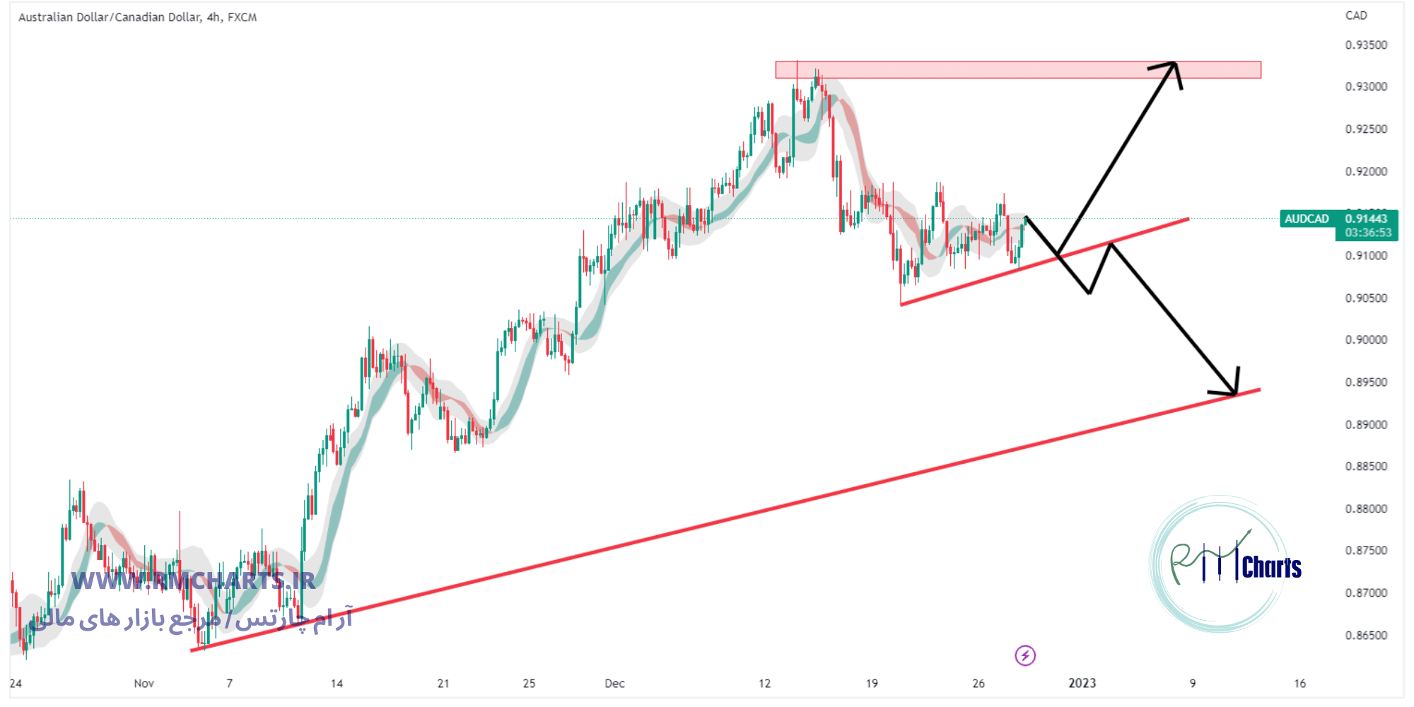 تحلیل تکنیکال جفت ارز AUDCAD