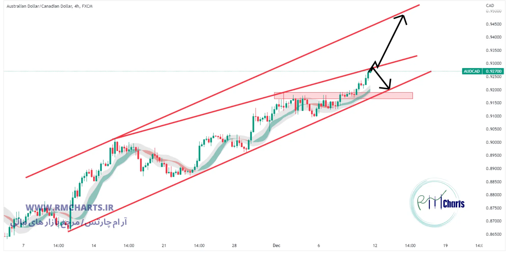 تحلیل تکنیکال جفت ارز AUDCAD