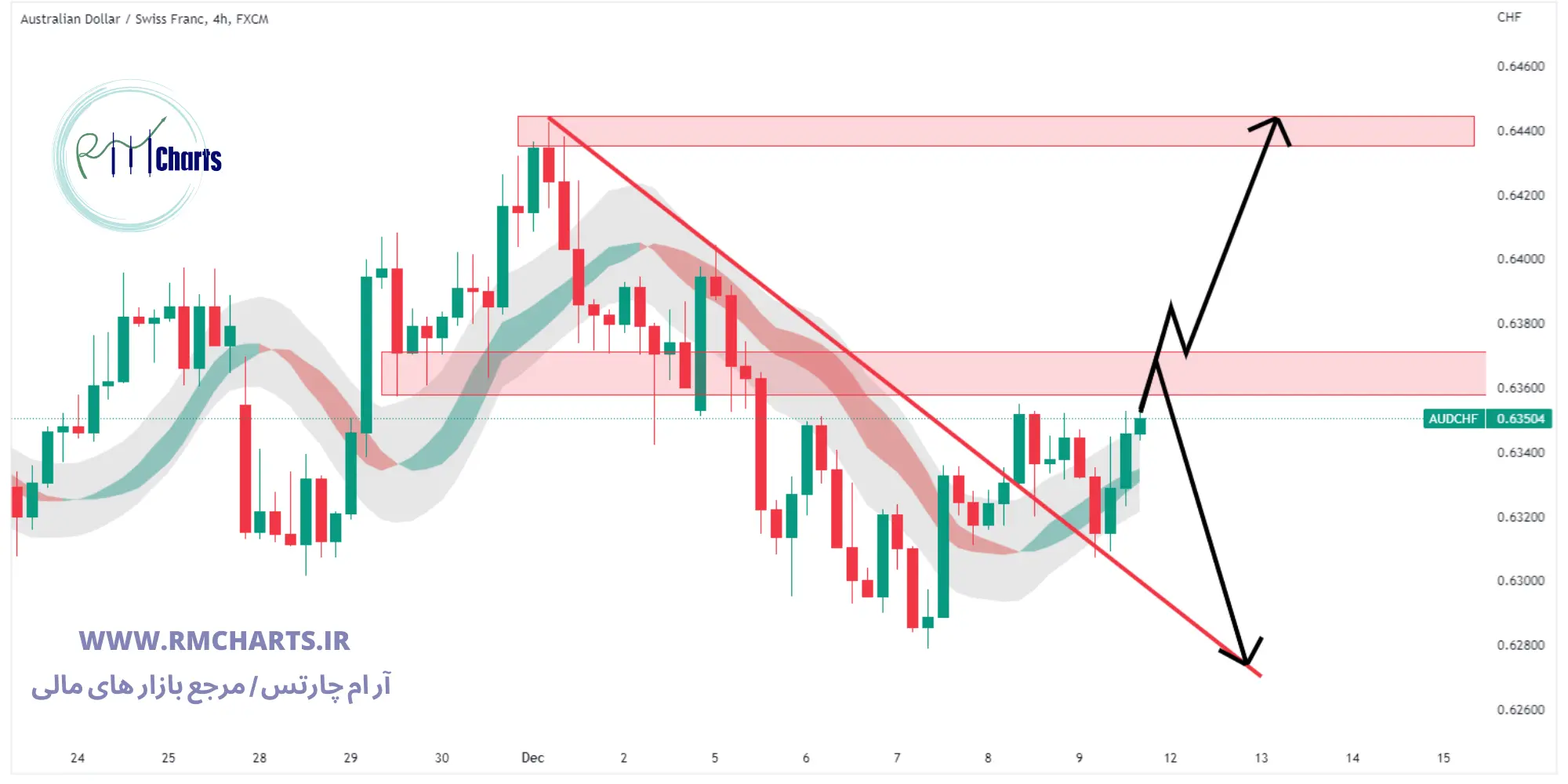 تحلیل تکنیکال جفت ارز AUDCHF