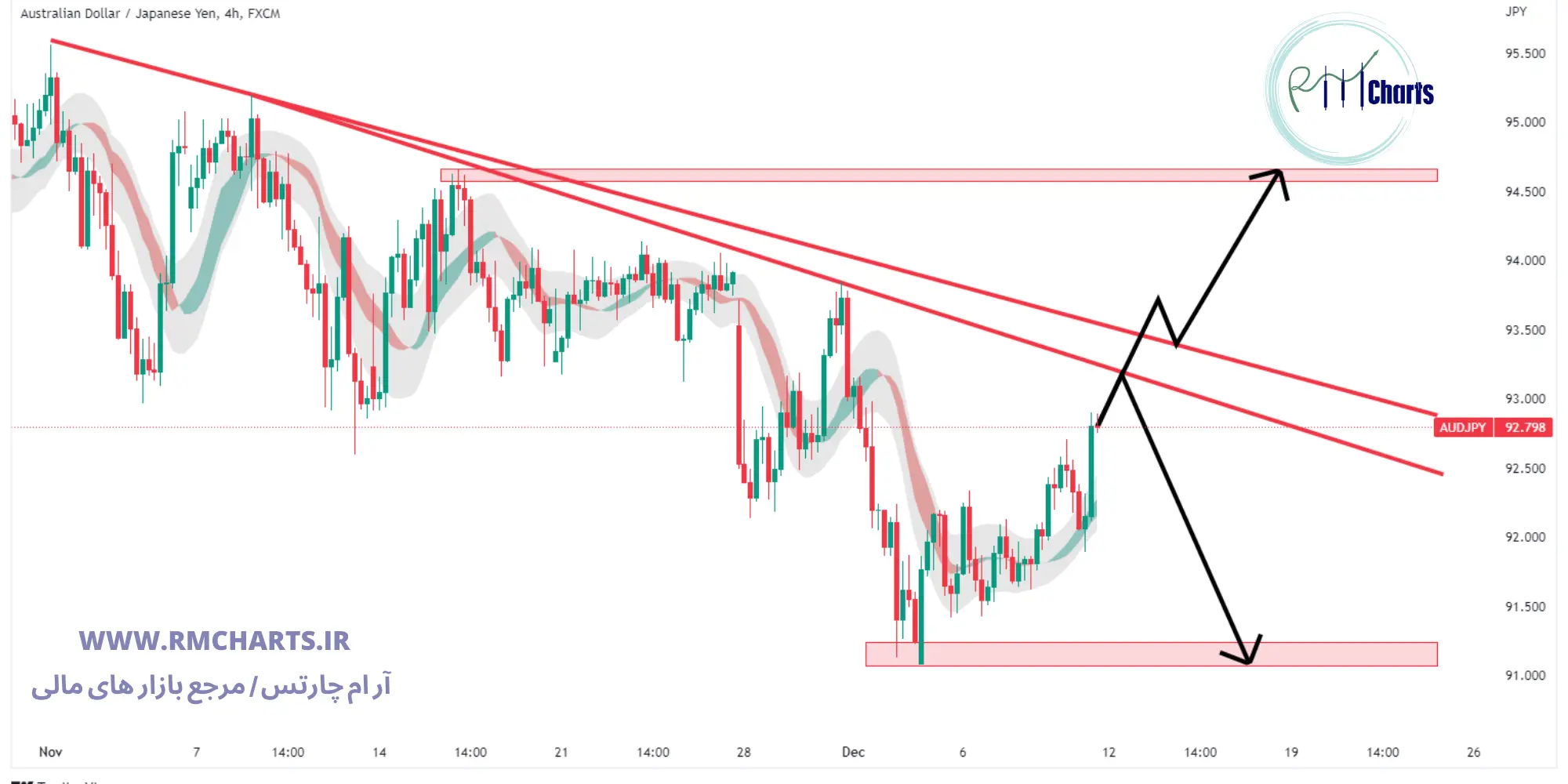 تحلیل تکنیکال جفت ارز AUDJPY