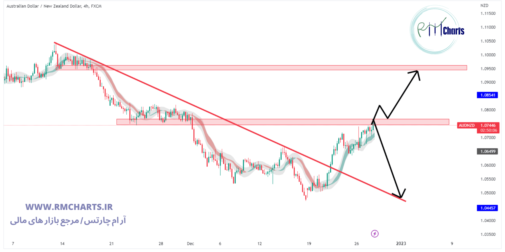 تحلیل تکنیکال جفت ارز AUDNZD