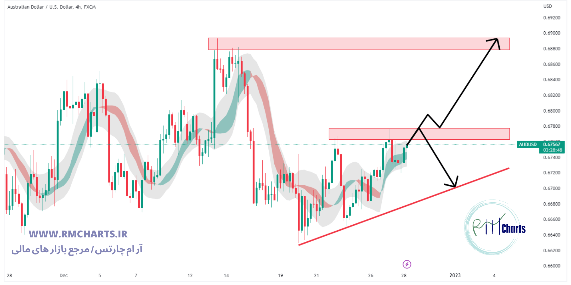 تحلیل تکنیکال جفت ارز AUDUSD