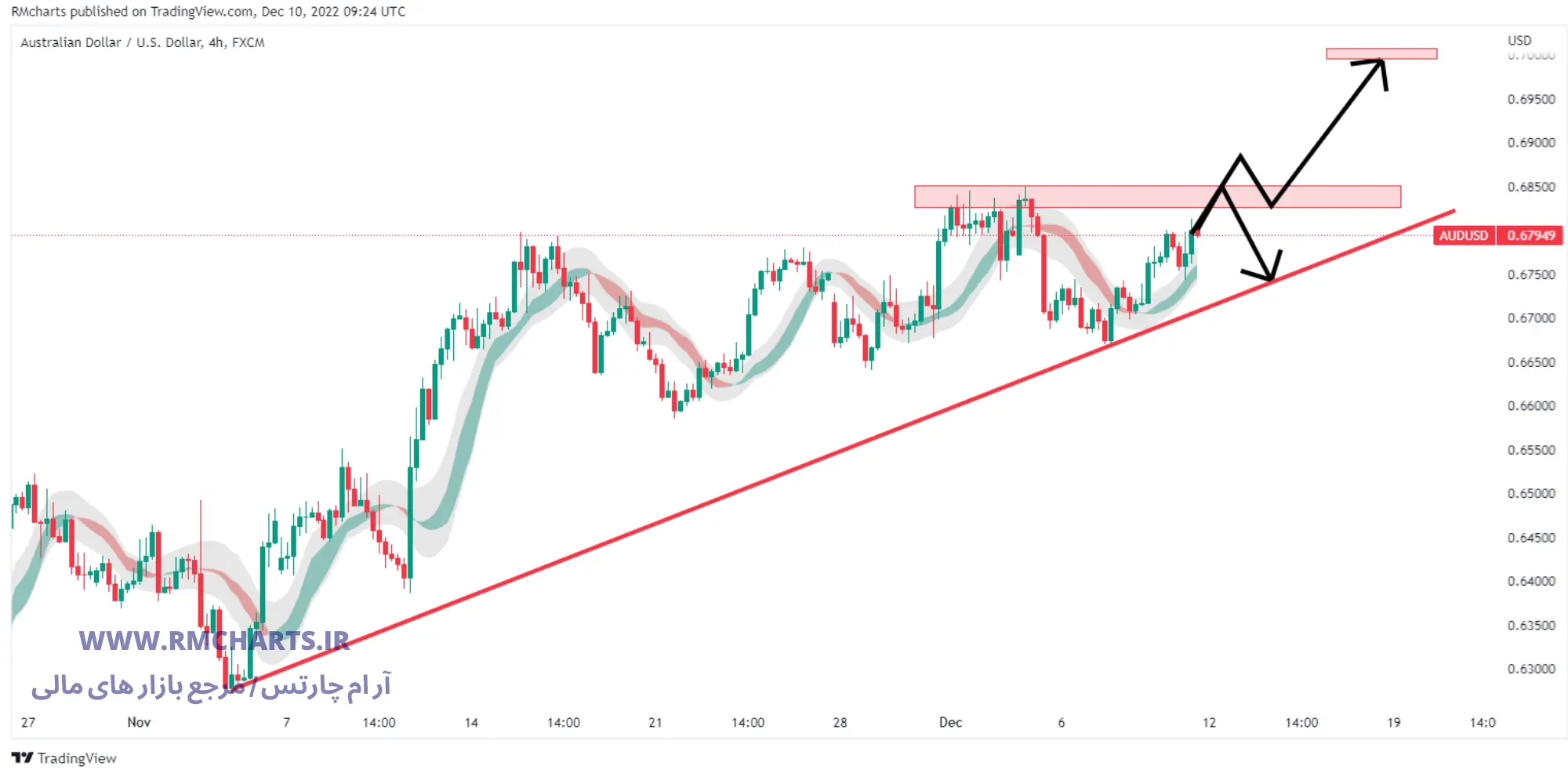 تحلیل تکنیکال جفت ارز  AUDUSD