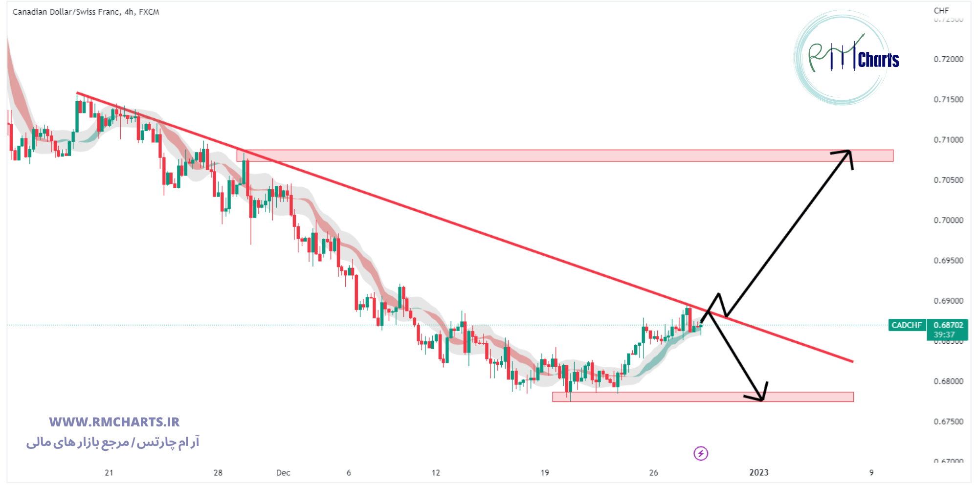 تحلیل تکنیکال جفت ارز CADCHF
