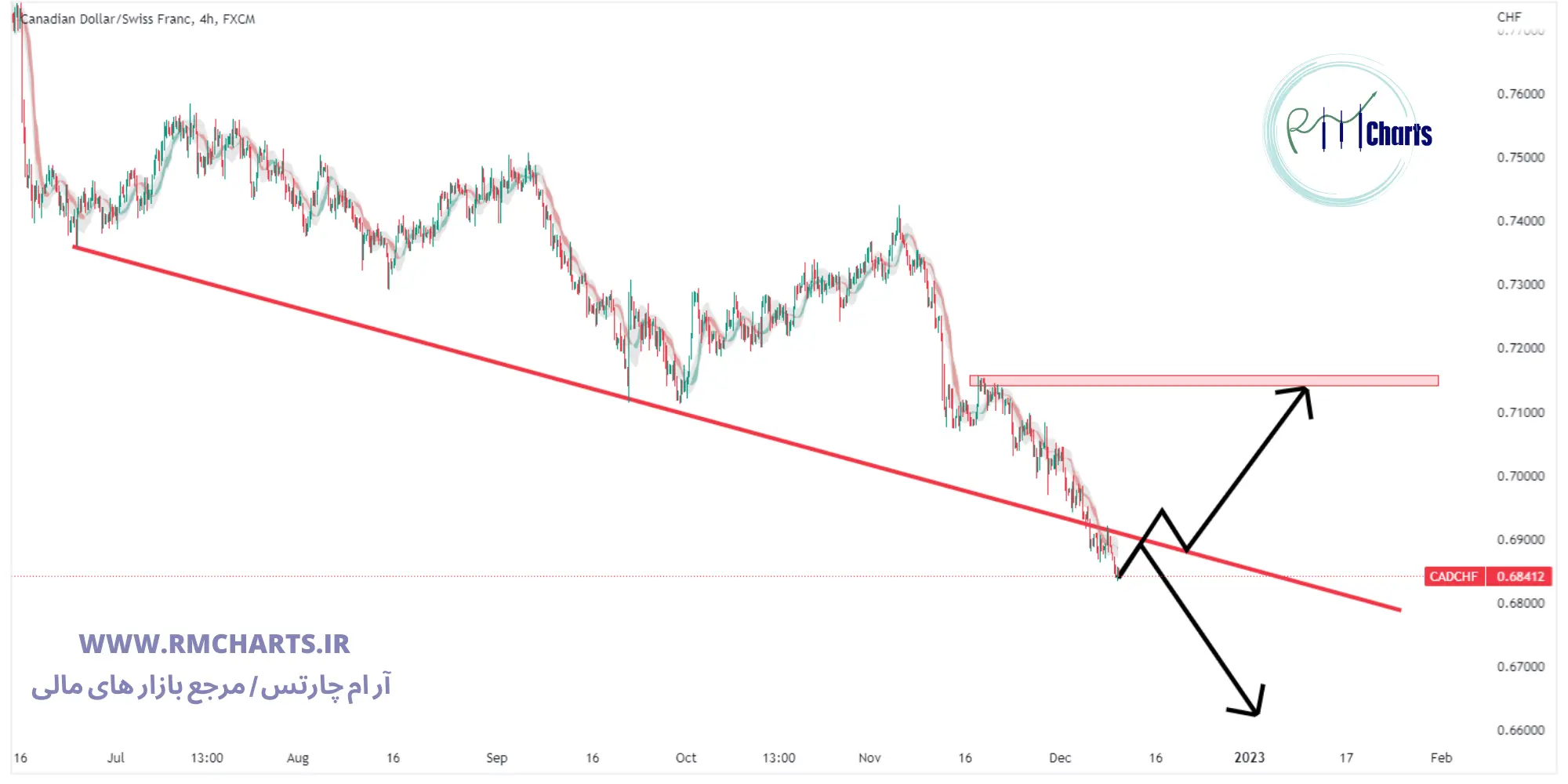 تحلیل تکنیکال جفت ارز CADCHF
