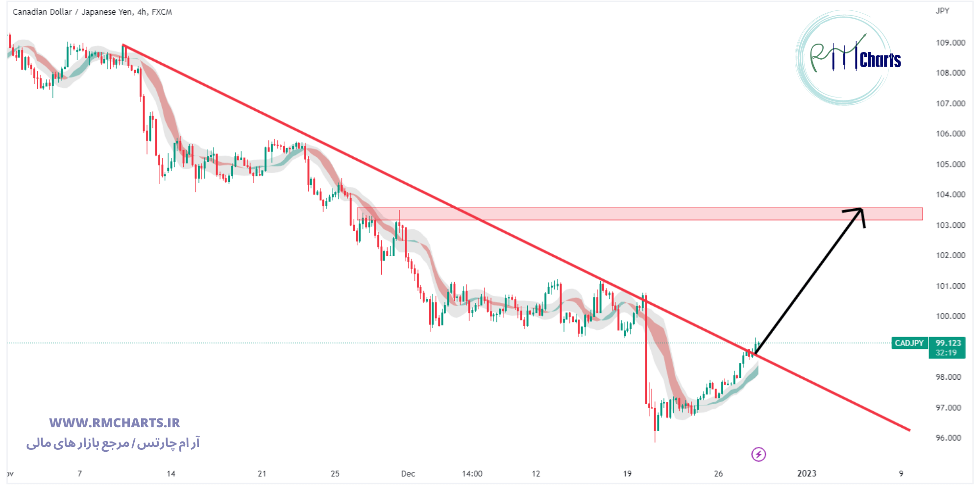 تحلیل تکنیکال جفت ارز CADJPY