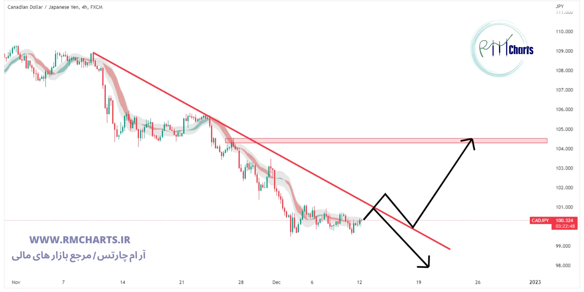 تحلیل تکنیکال جفت ارز CADJPY