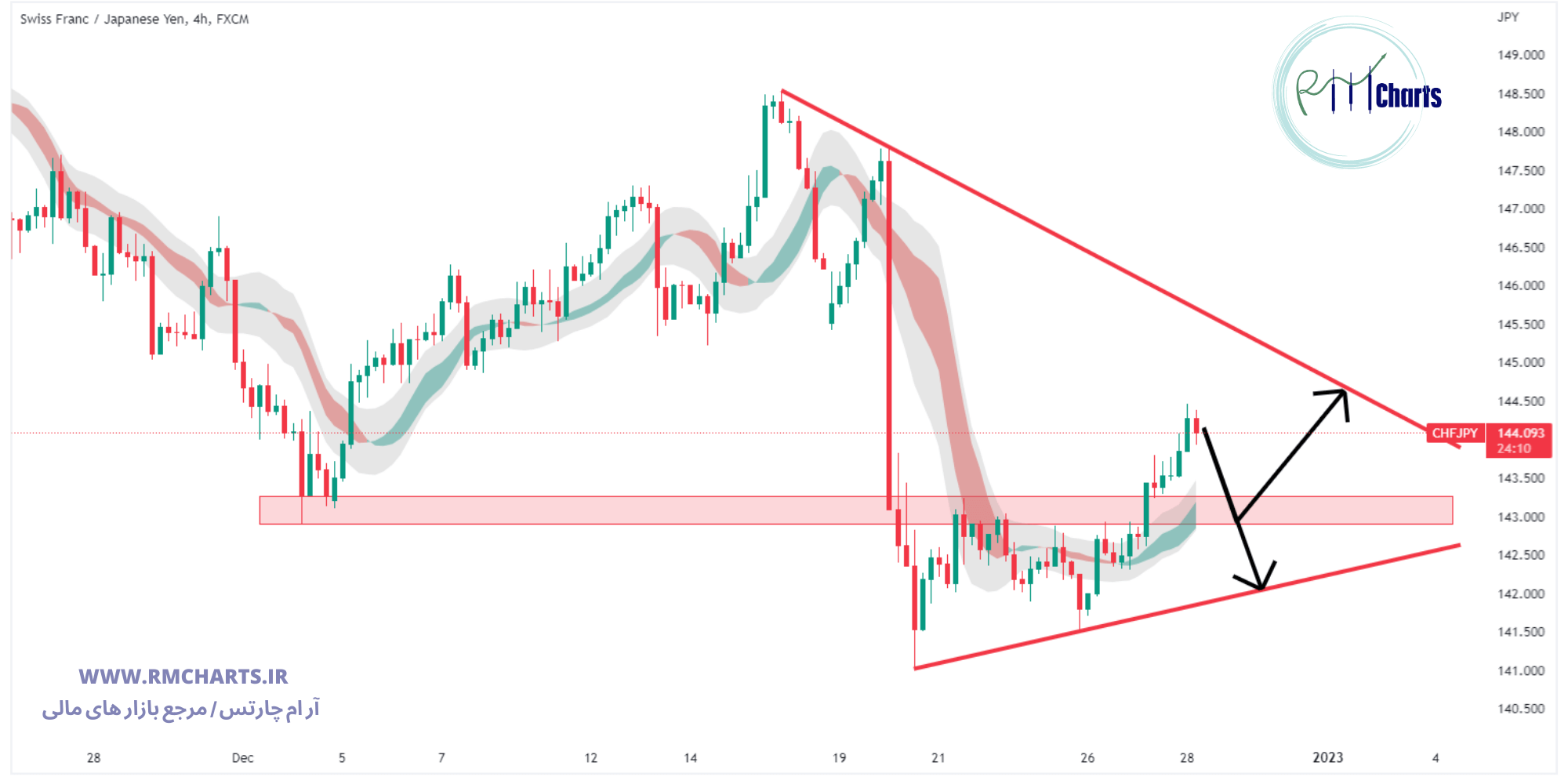 تحلیل تکنیکال جفت ارز CHFJPY
