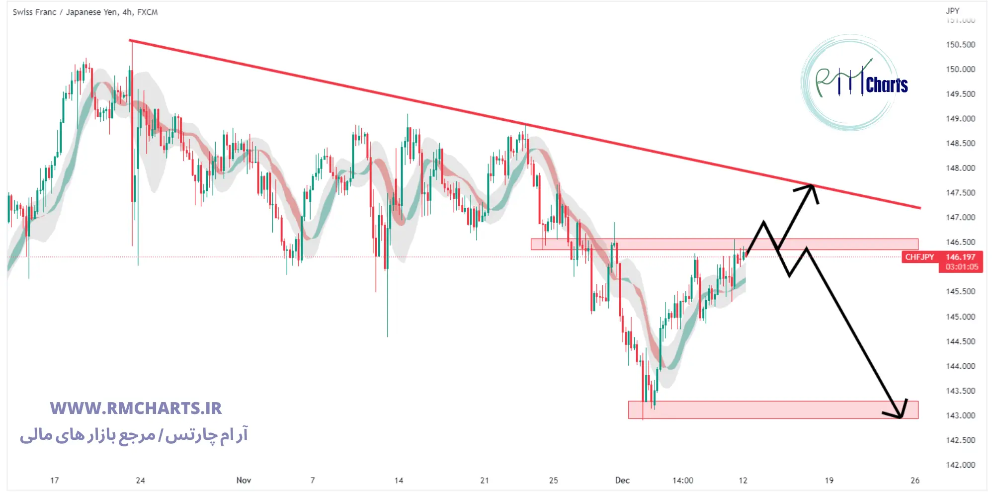 تحلیل تکنیکال جفت ارز CHFJPY