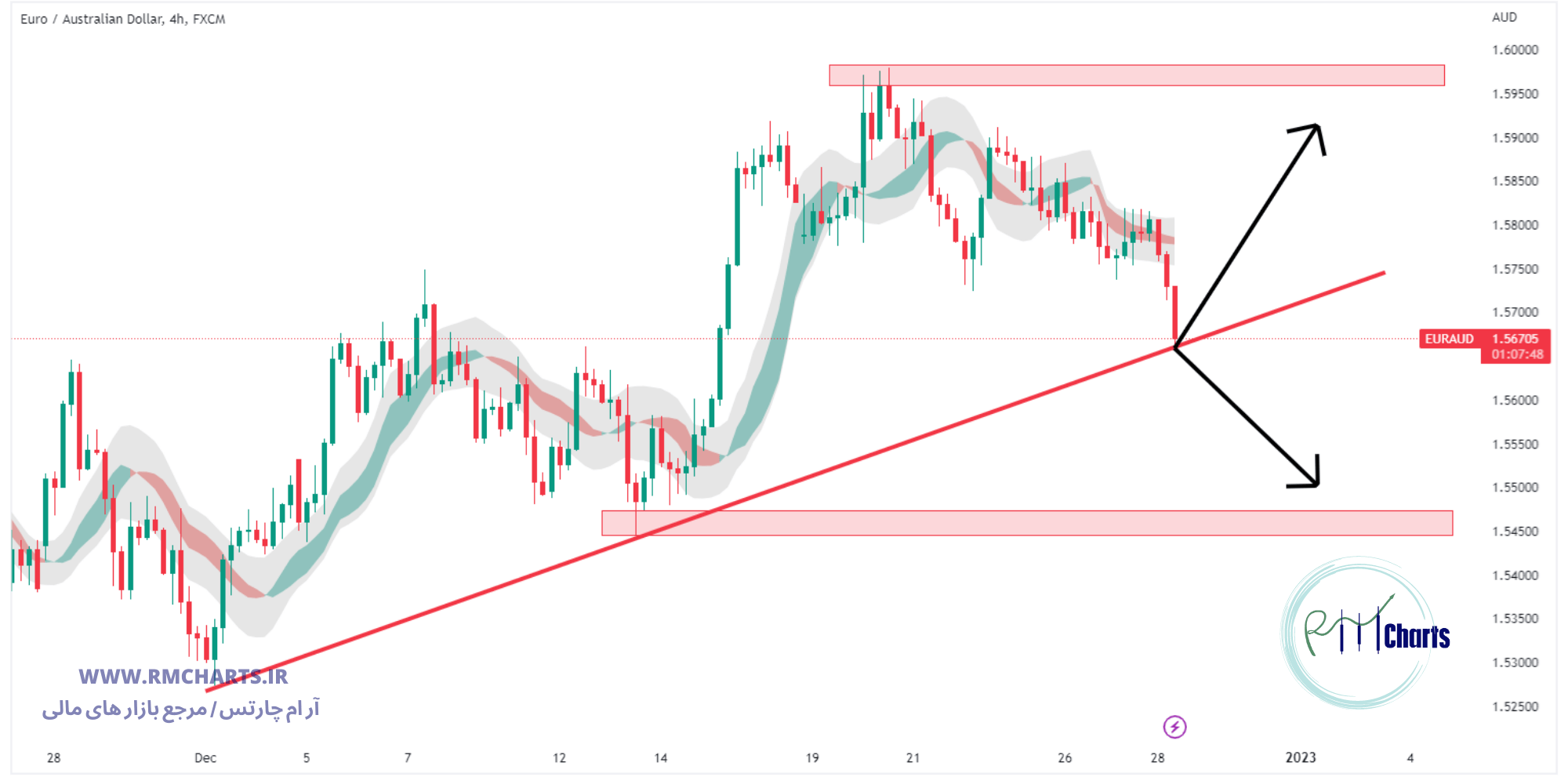 تحلیل تکنیکال جفت ارز EURAUD
