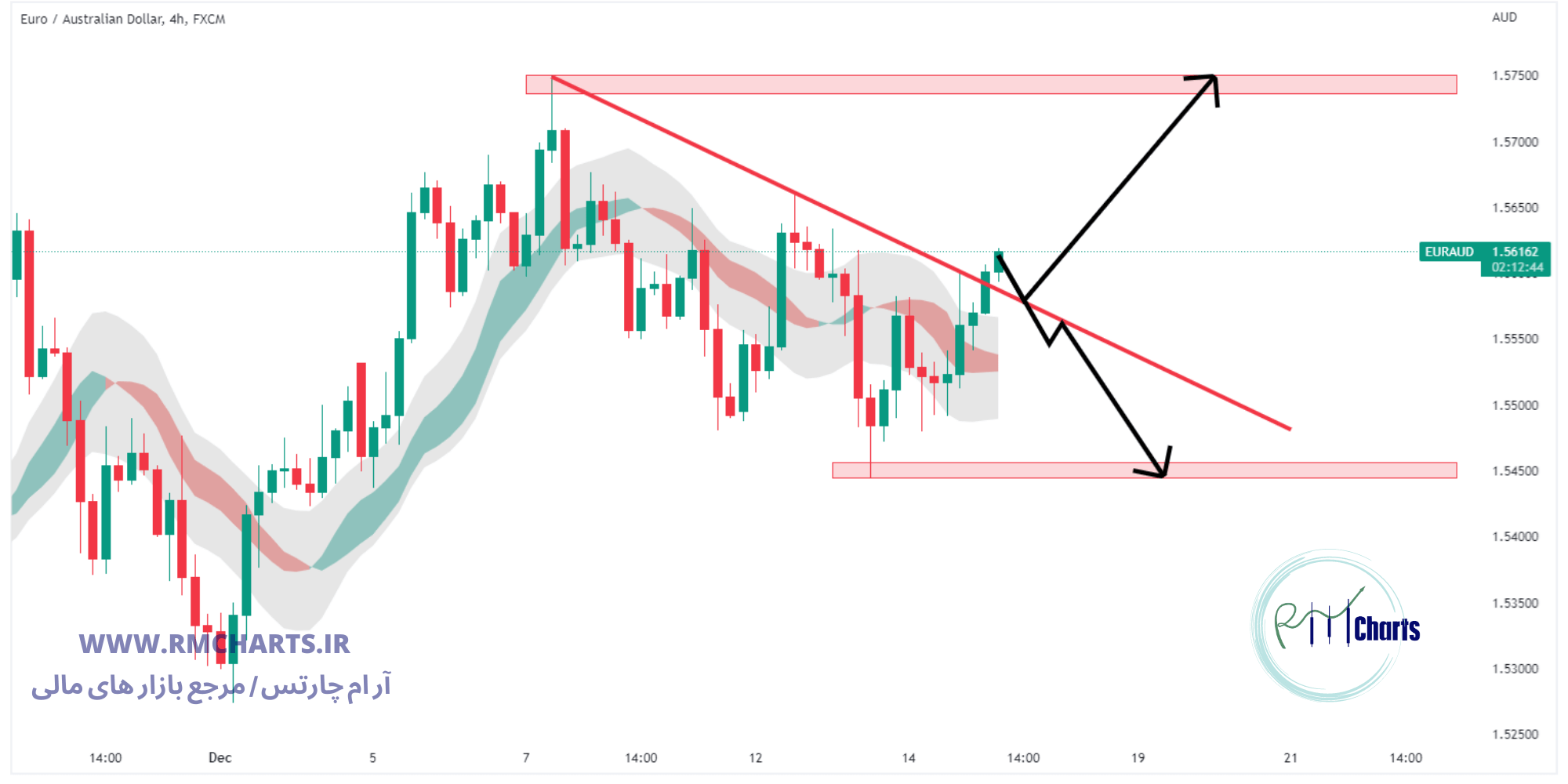 تحلیل تکنیکال جفت ارز EURAUD