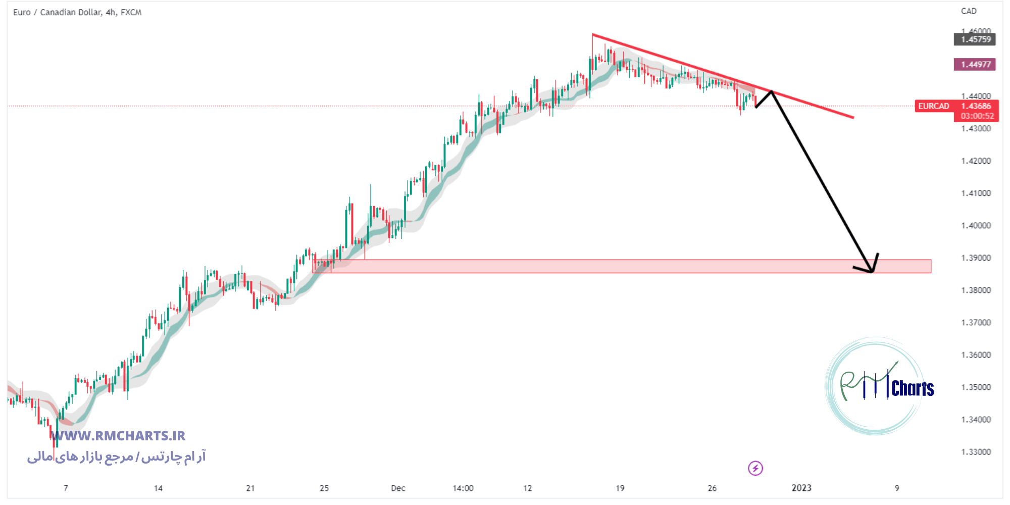 تحلیل تکنیکال جفت ارز EURCAD