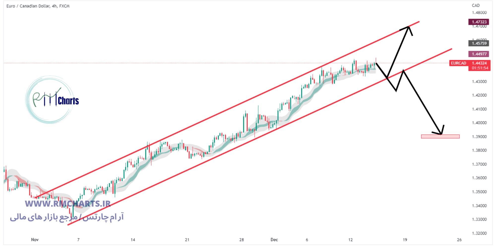تحلیل تکنیکال جفت ارز EURCAD