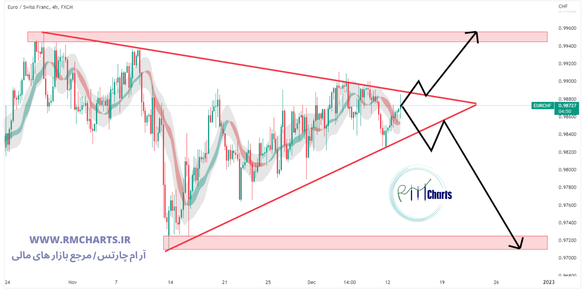 تحلیل تکنیکال جفت ارز EURCHF