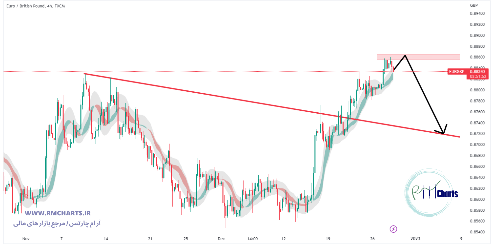 تحلیل تکنیکال جفت ارز EURGBP