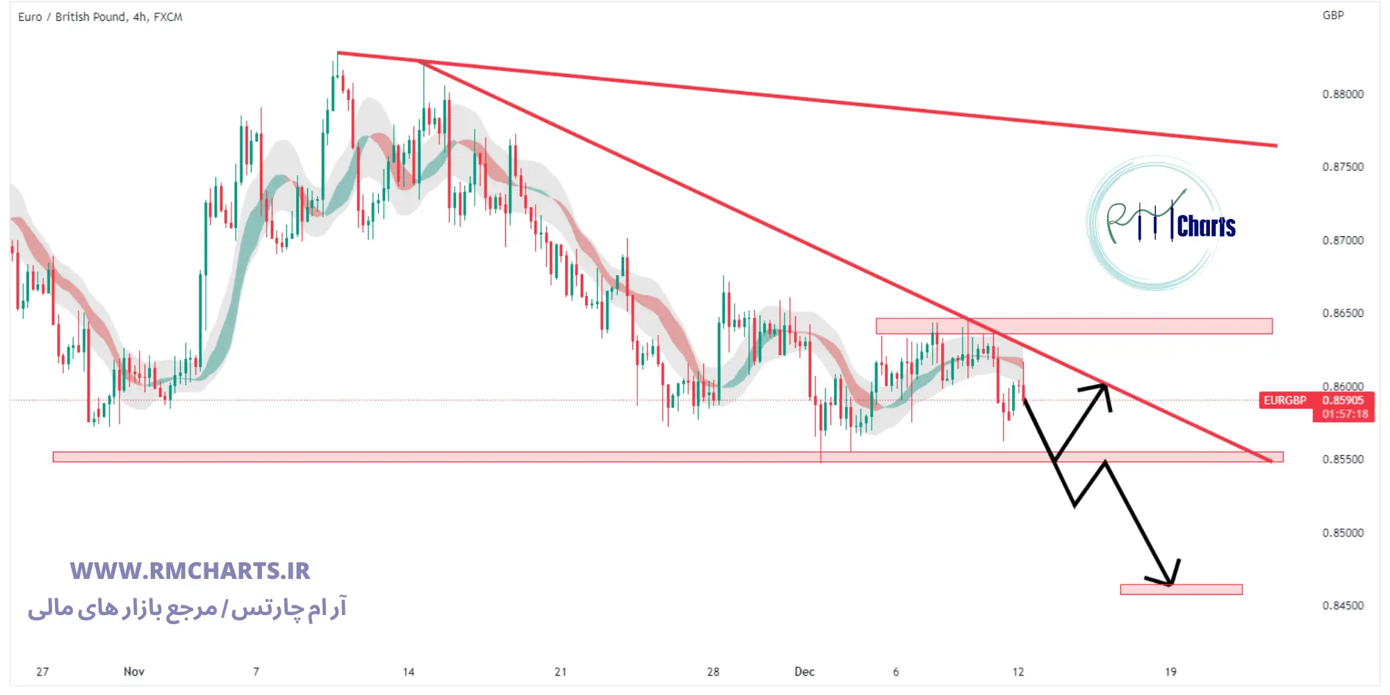 تحلیل تکنیکال جفت ارز EURGBP