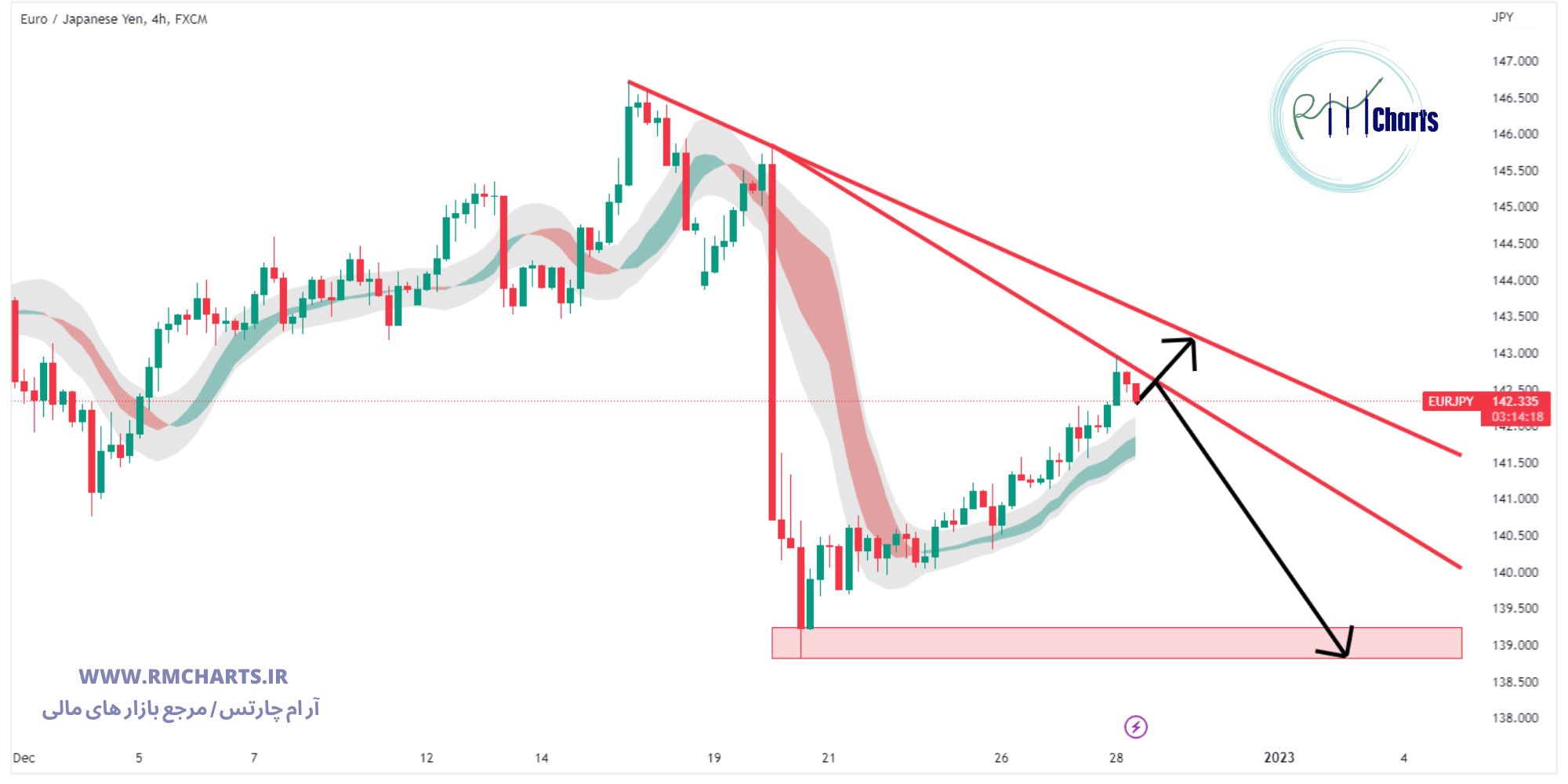 تحلیل تکنیکال جفت ارز EURJPY