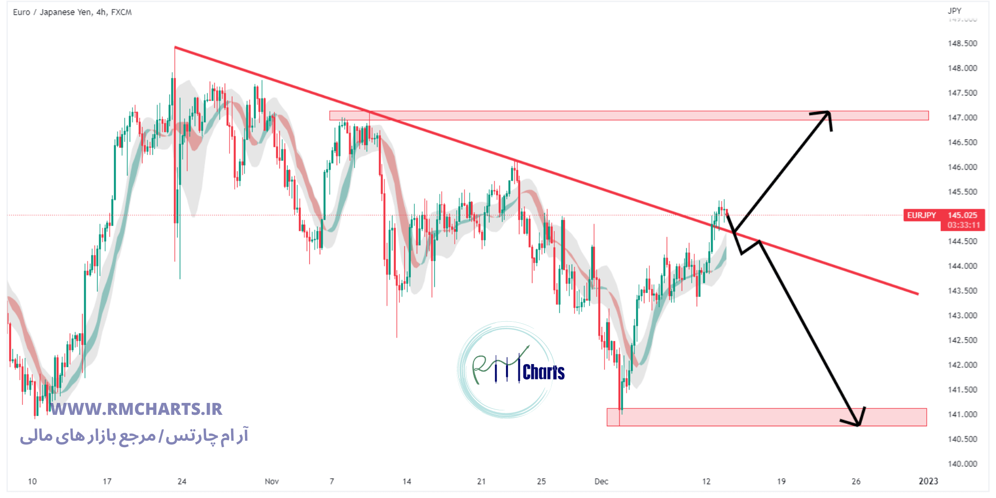 تحلیل تکنیکال جفت ارز EURJPY