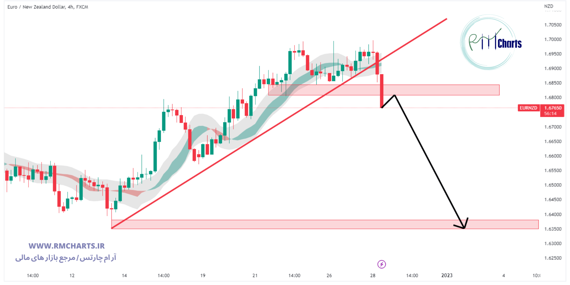 تحلیل تکنیکال جفت ارز EURNZD