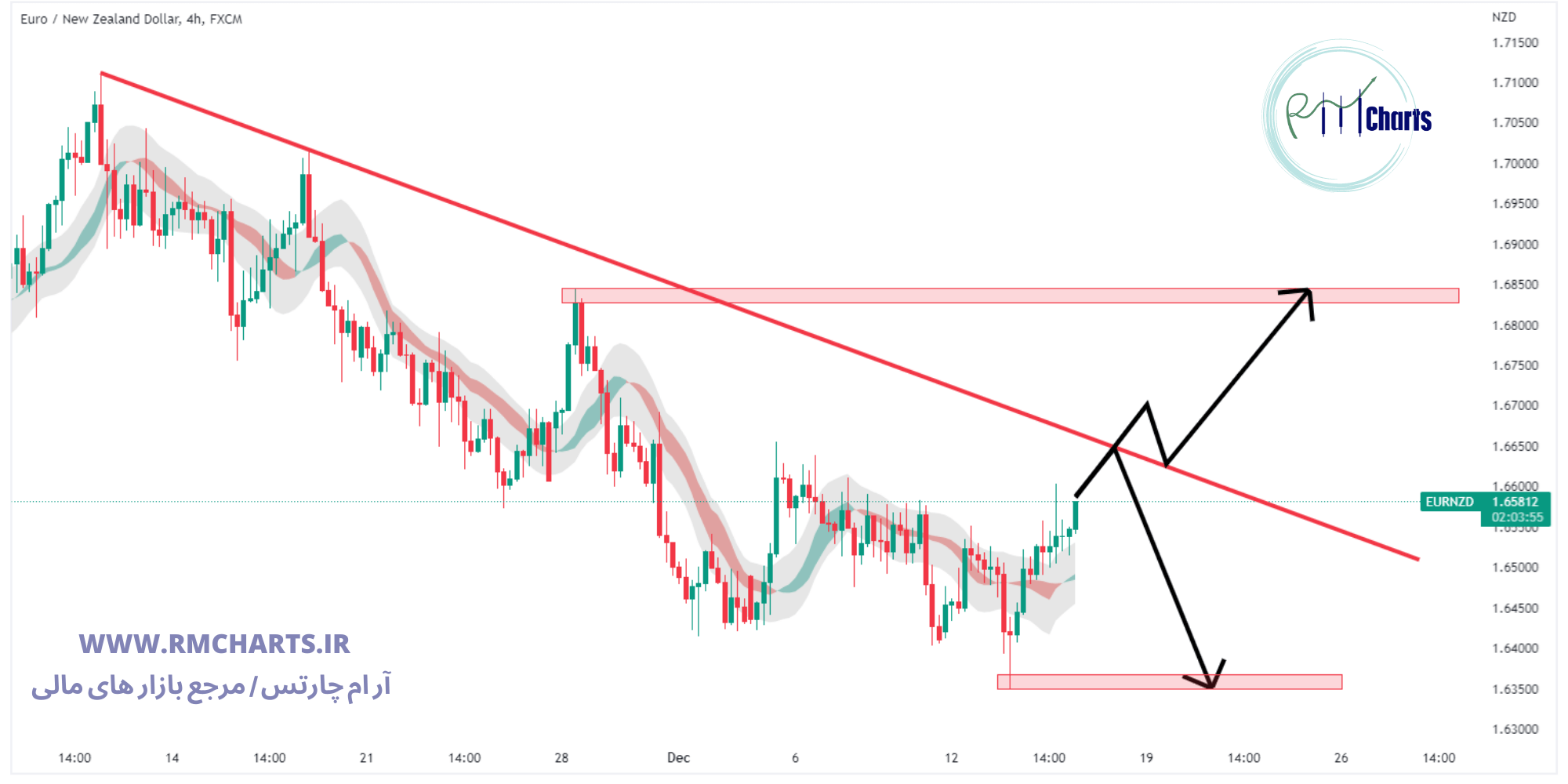 تحلیل تکنیکال جفت ارز EURNZD