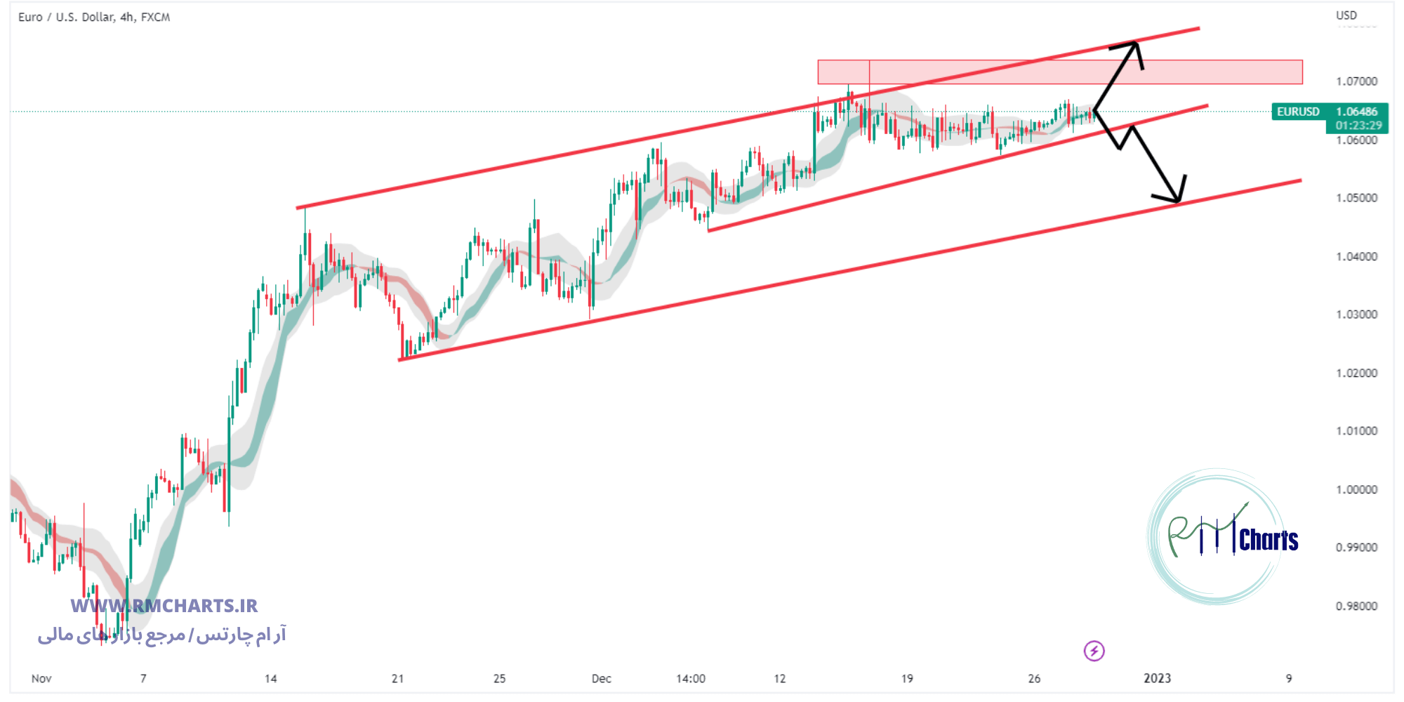 تحلیل تکنیکال جفت ارز EURUSD