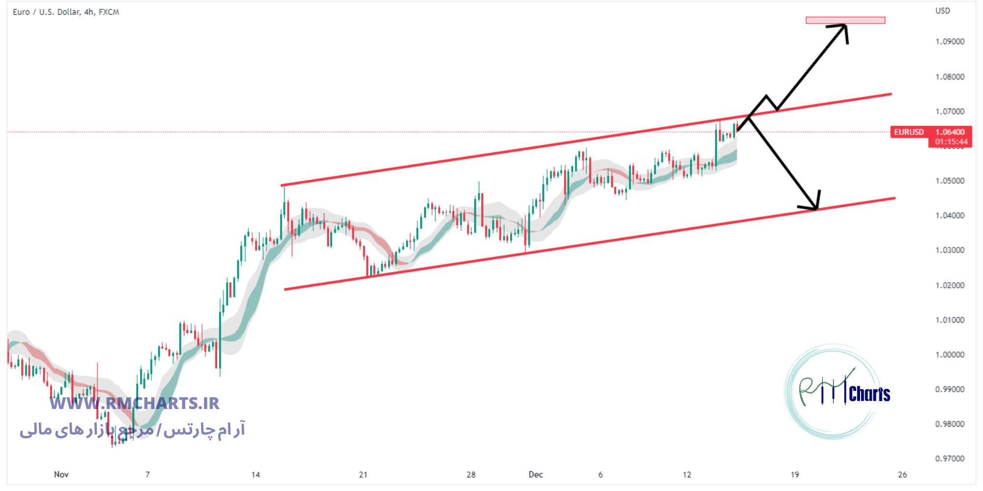 تحلیل تکنیکال جفت ارز EURUSD