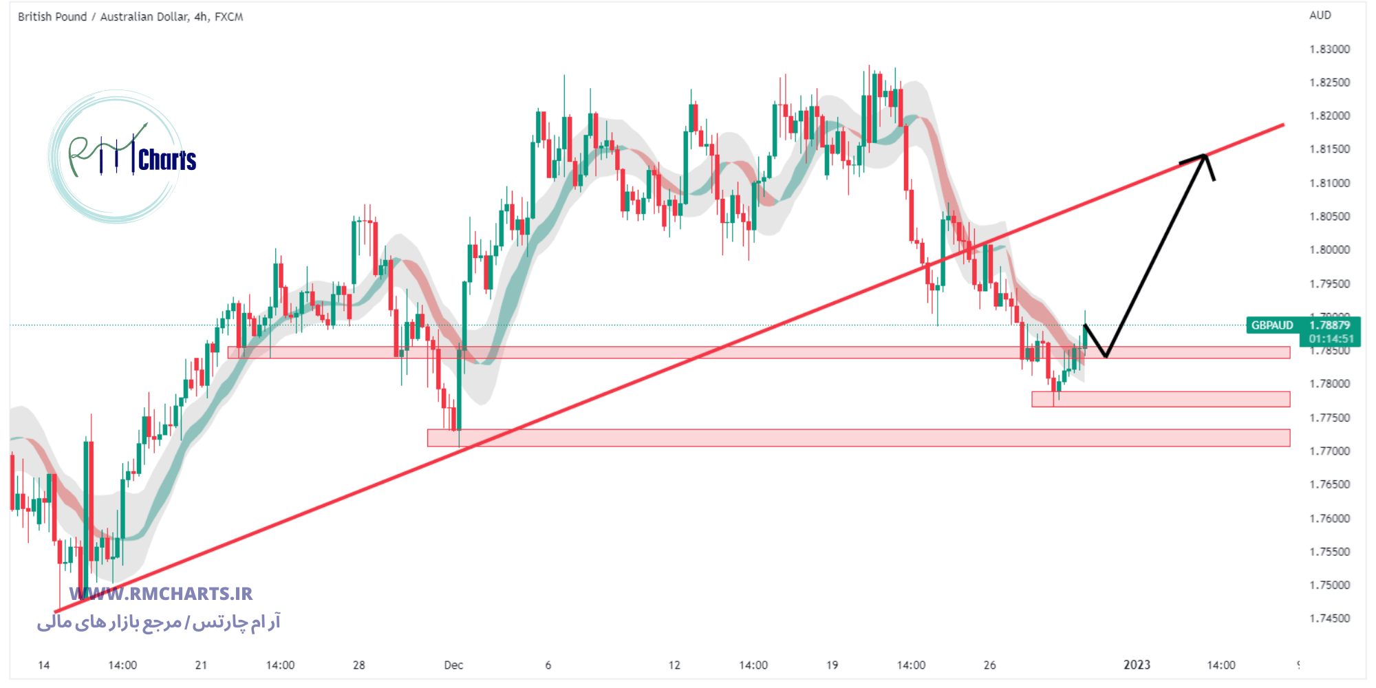 تحلیل تکنیکال جفت ارز GBPAUD